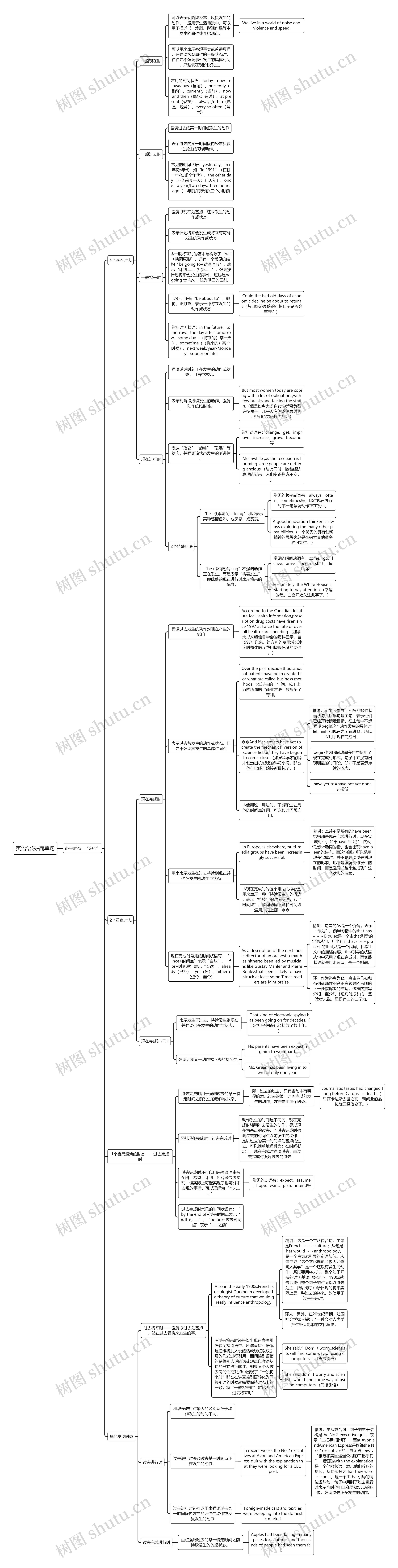 英语语法-简单句思维导图