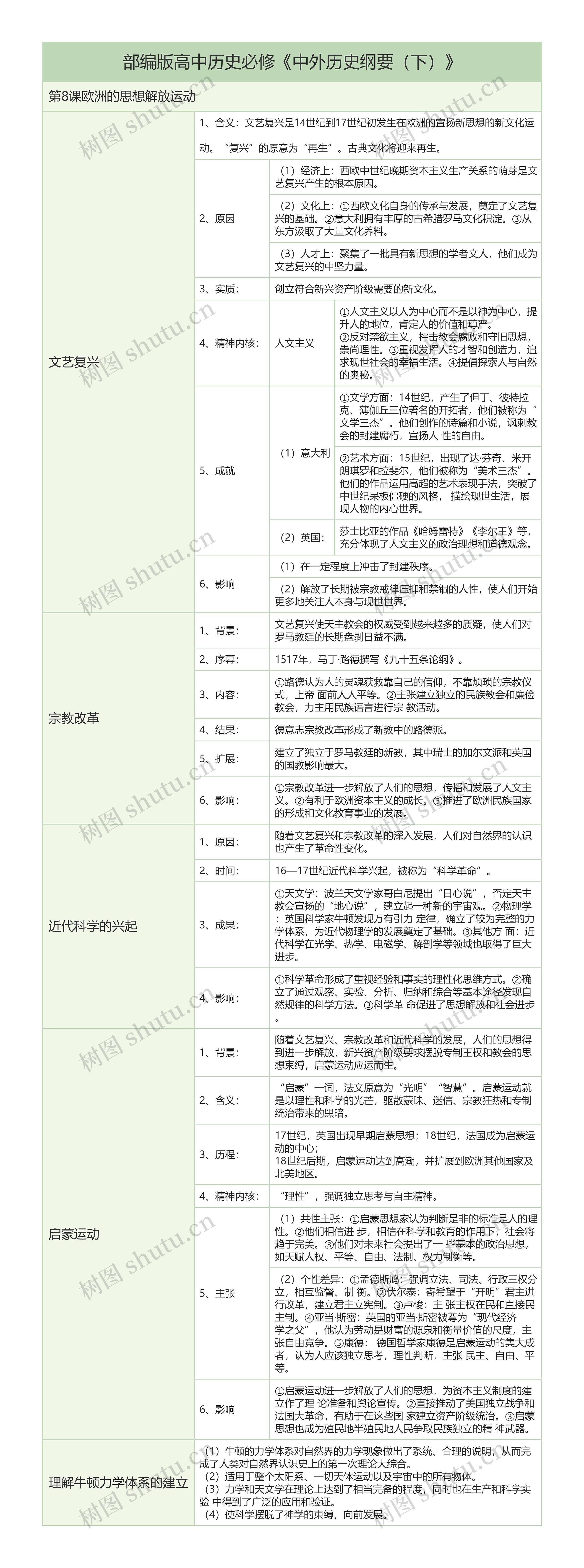 部编版高中历史必修《中外历史纲要（下）》第8课欧洲的思想解放运动树形表格思维导图