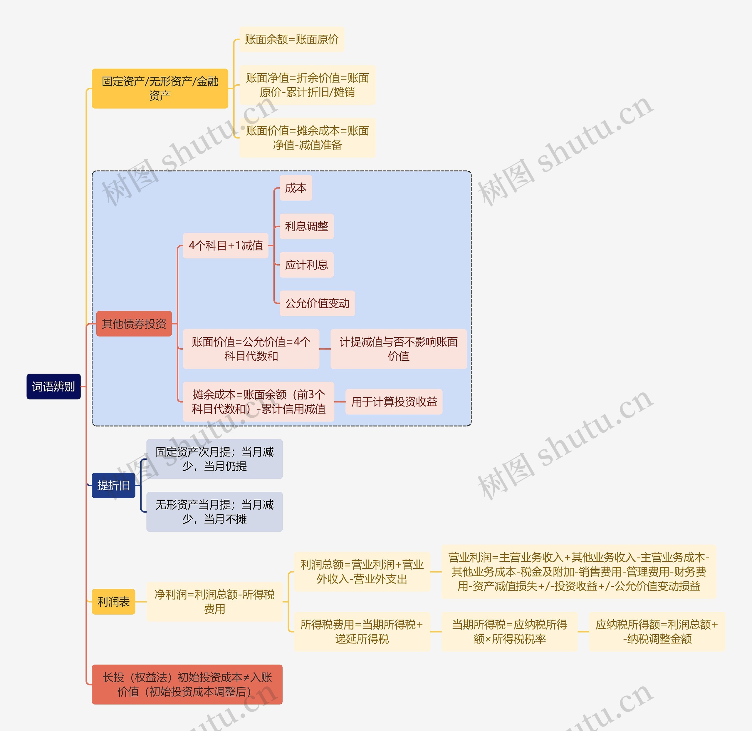 财务知识词语辨别思维导图