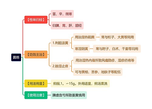 中医知识茵陈思维导图
