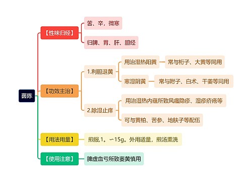 中医知识茵陈思维导图