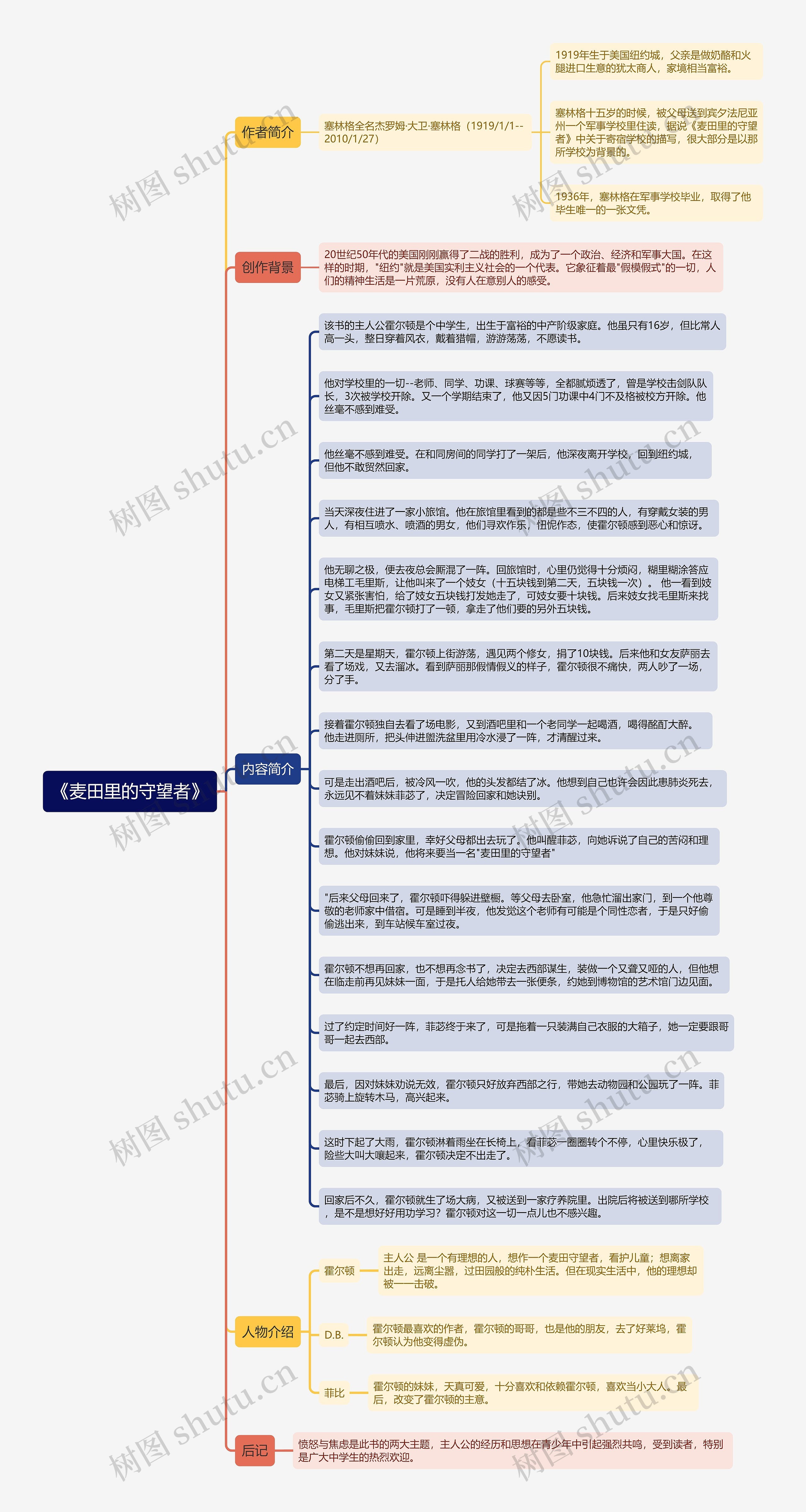 《麦田里的守望者》思维导图
