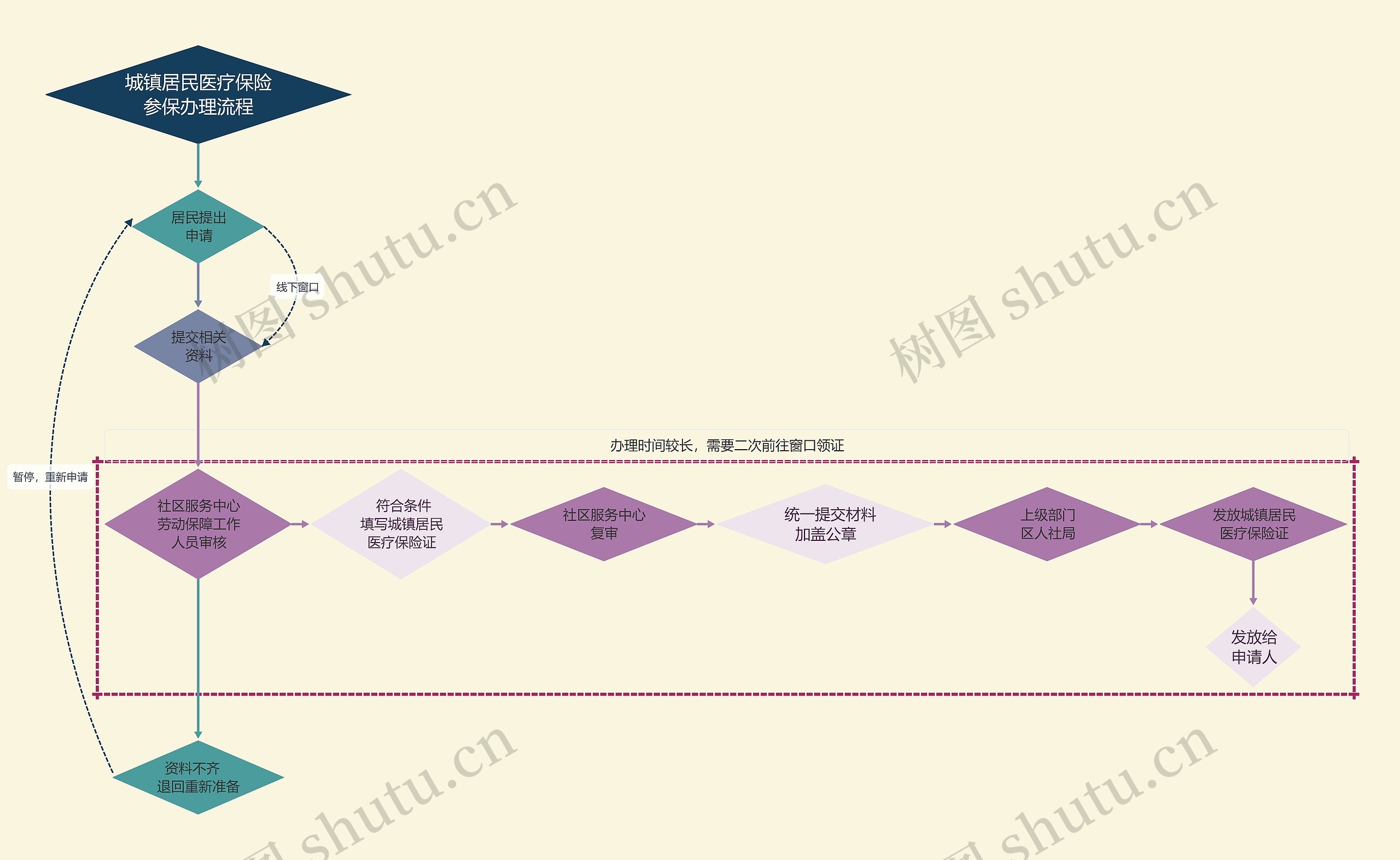 城镇居民医疗保险参保办理流程思维导图