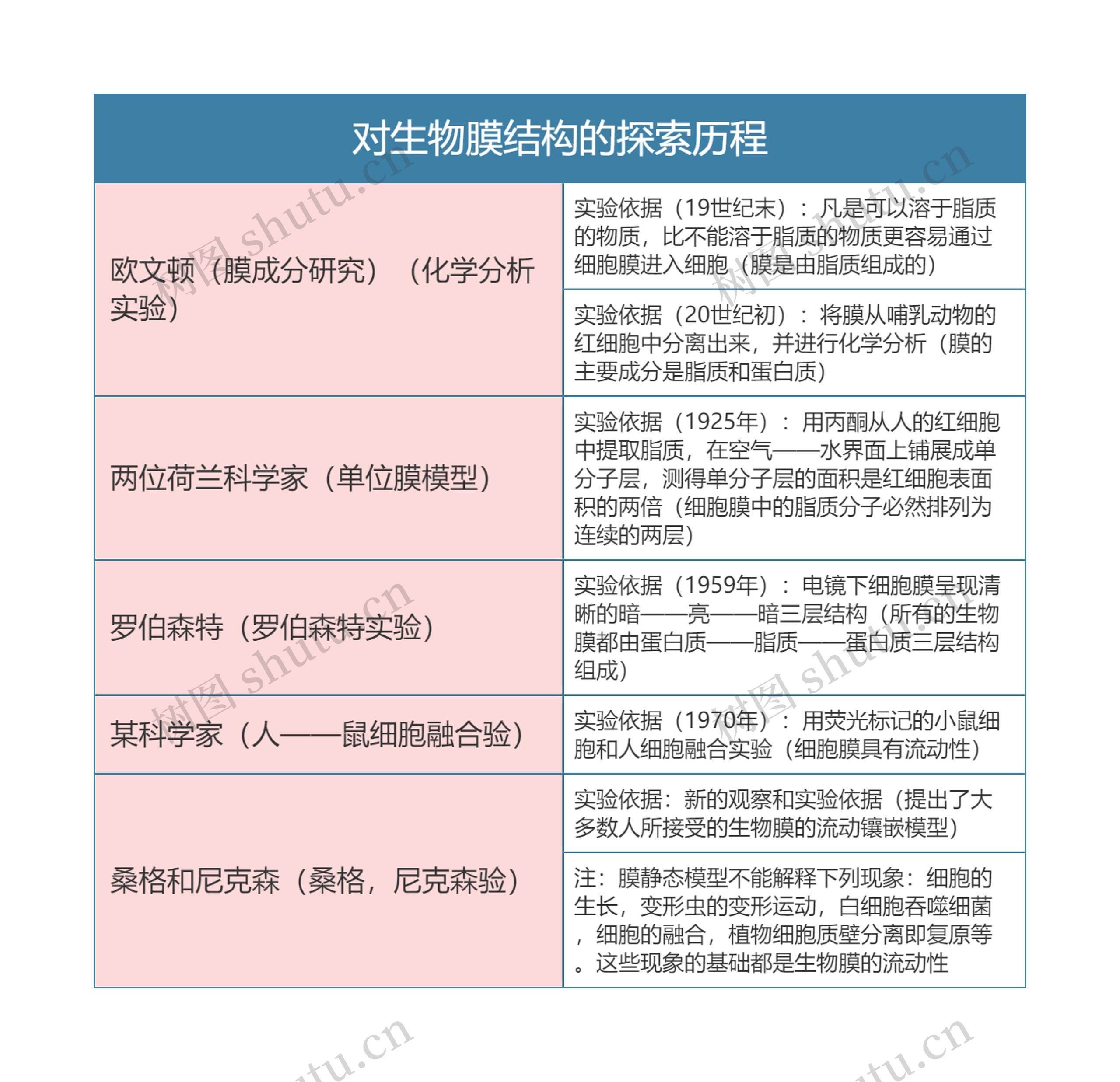 高中生物必修一对生物膜结构的探索历程思维导图