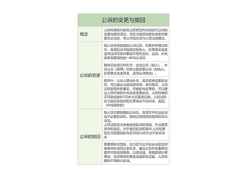 公诉的变更与撤回的思维导图