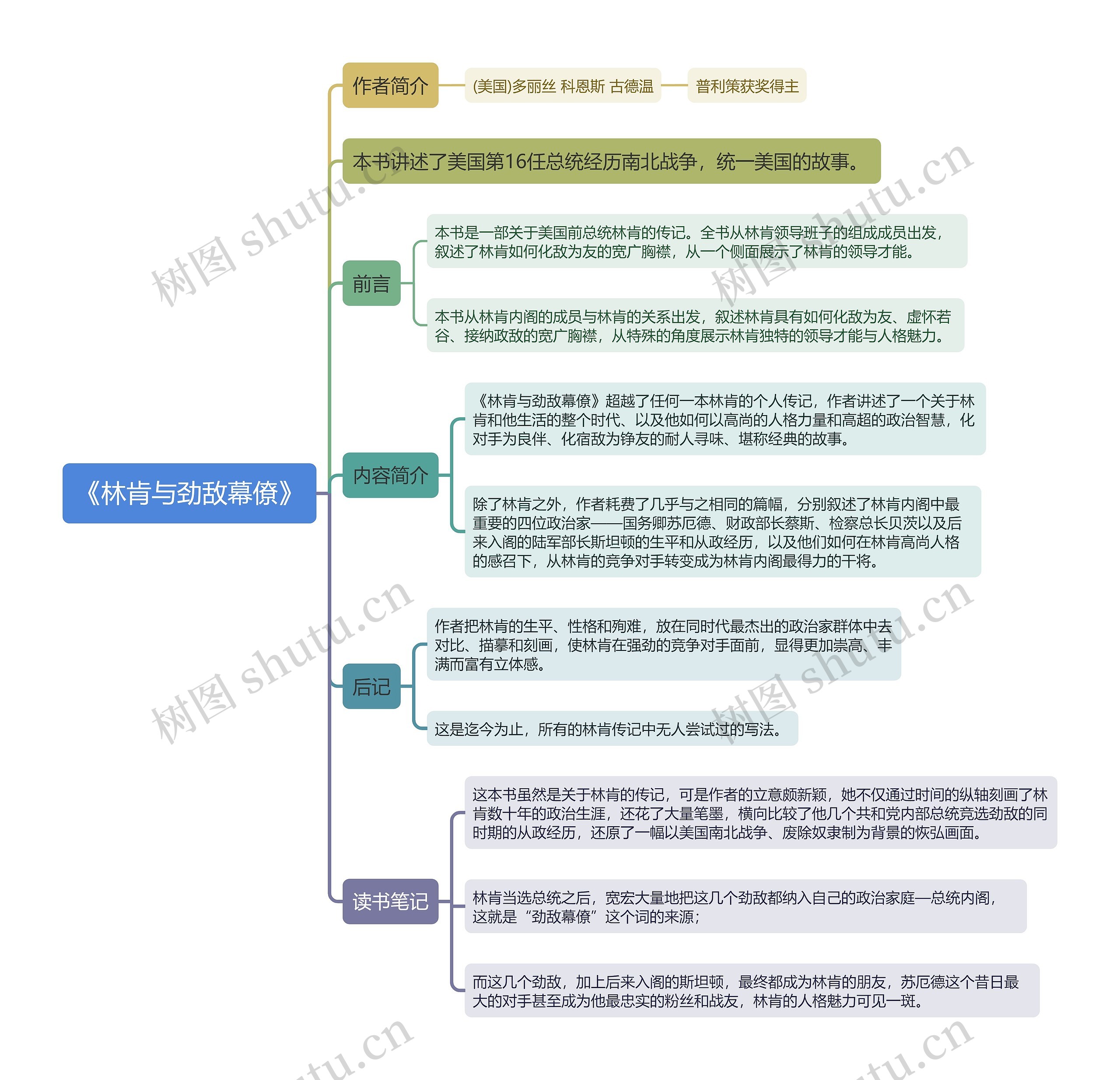 《林肯与劲敌幕僚》思维导图