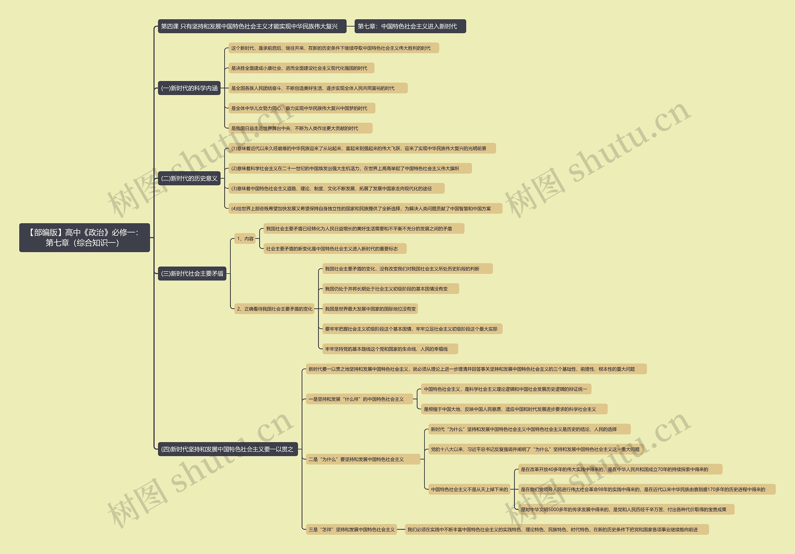 【部编版】高中《政治》必修一：第七章（综合知识一）思维导图