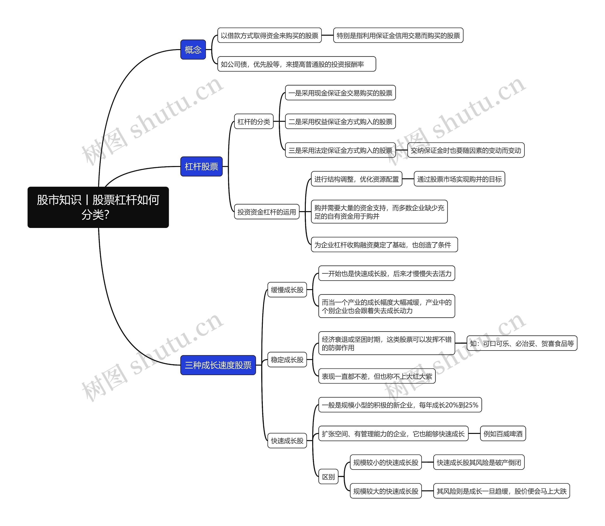 股市知识，股票杠杆如何分类？思维导图