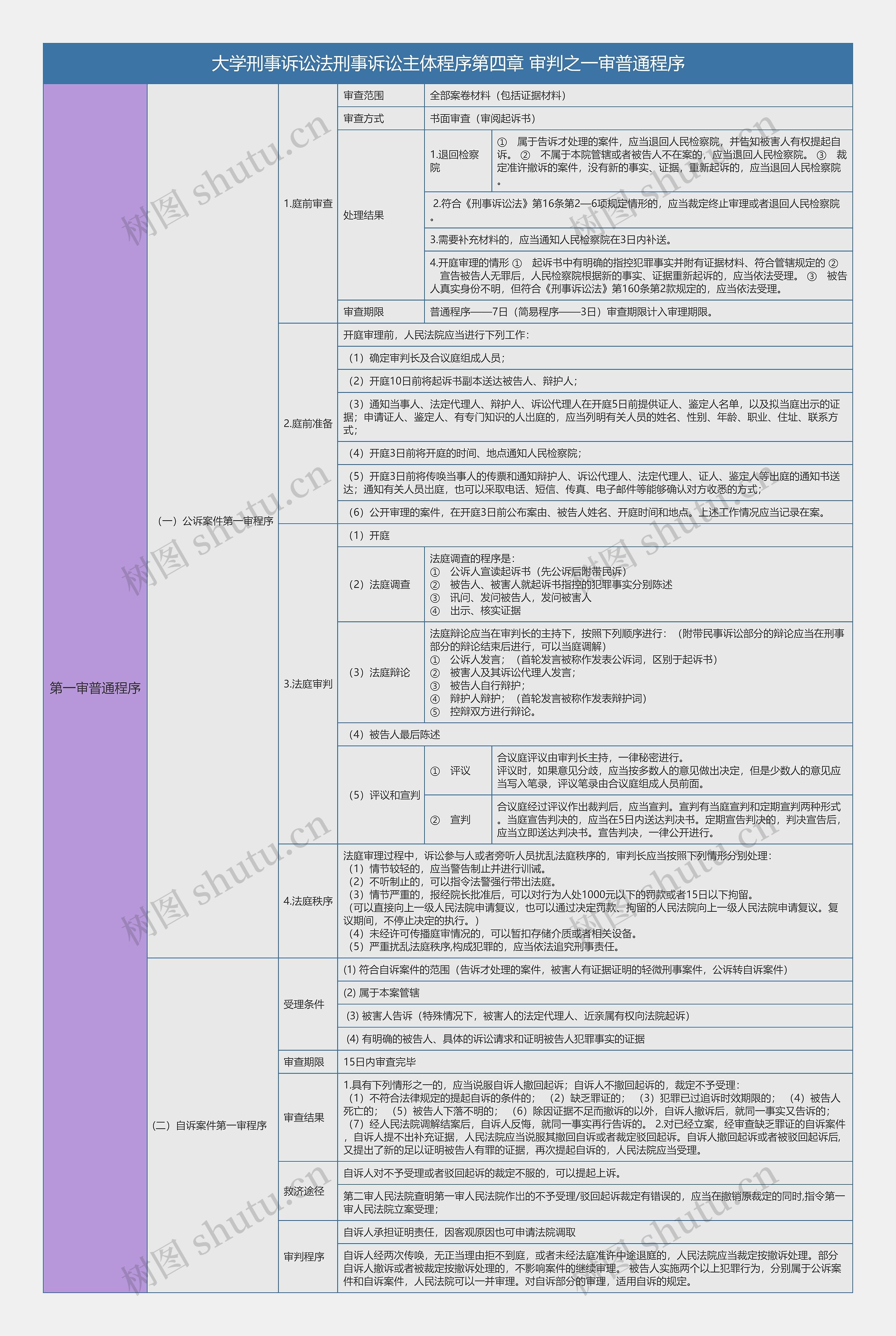 大学刑事诉讼法刑事诉讼主体程序第四章一审普通程序总结树形表格思维导图