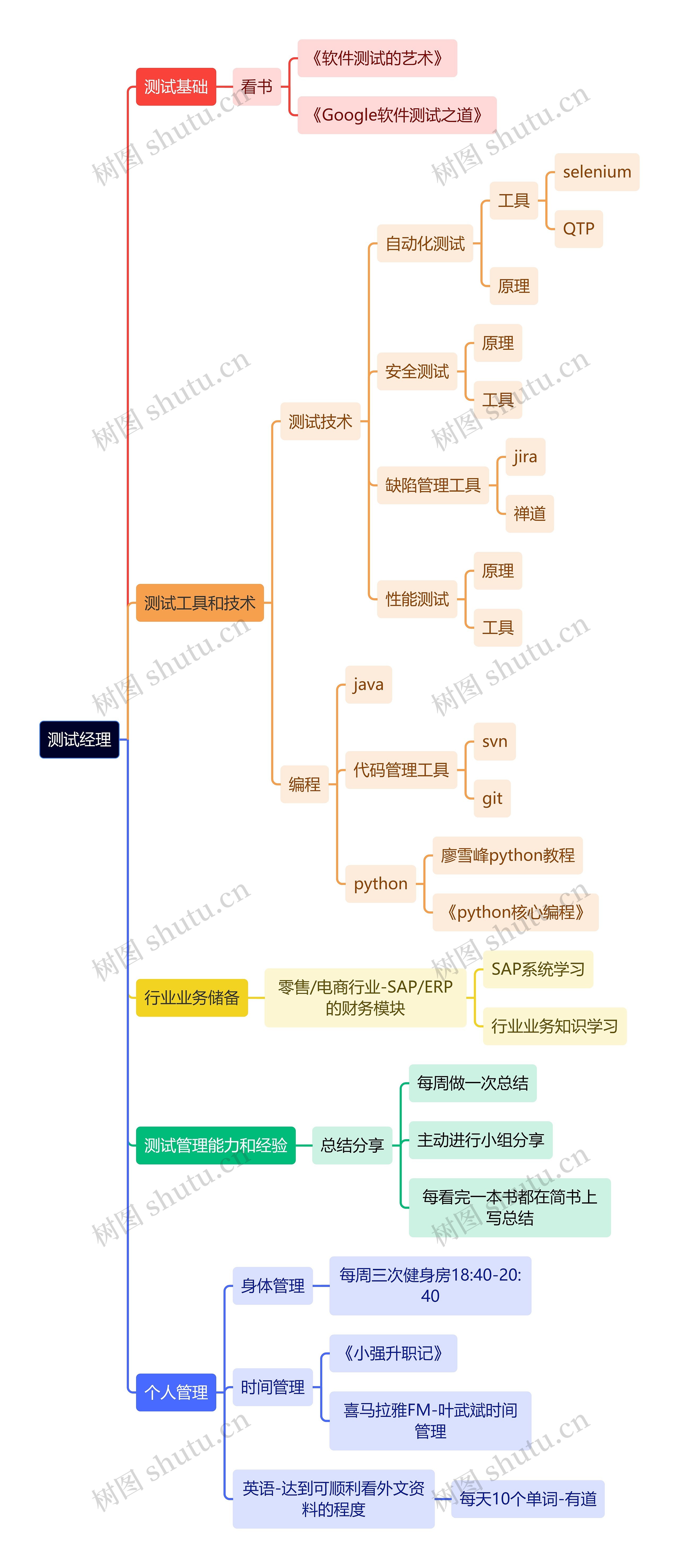 《测试经理》阅读笔记