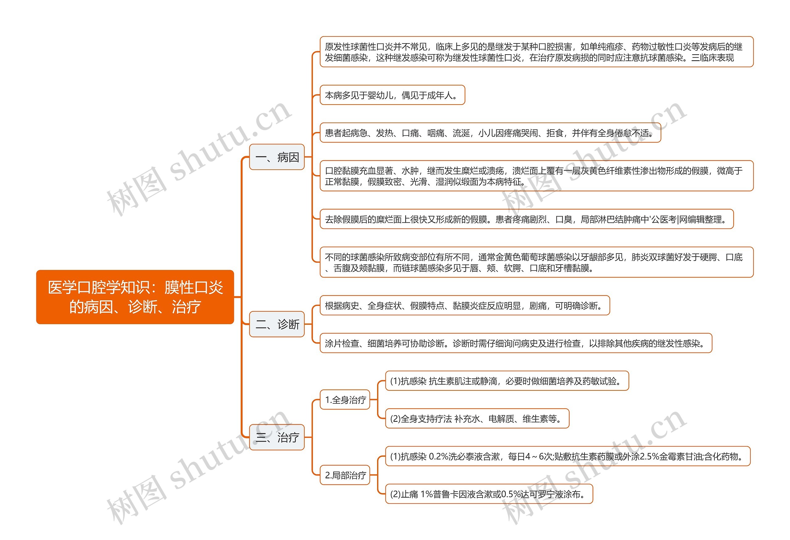 医学口腔学知识：膜性口炎的病因、诊断、治疗思维导图