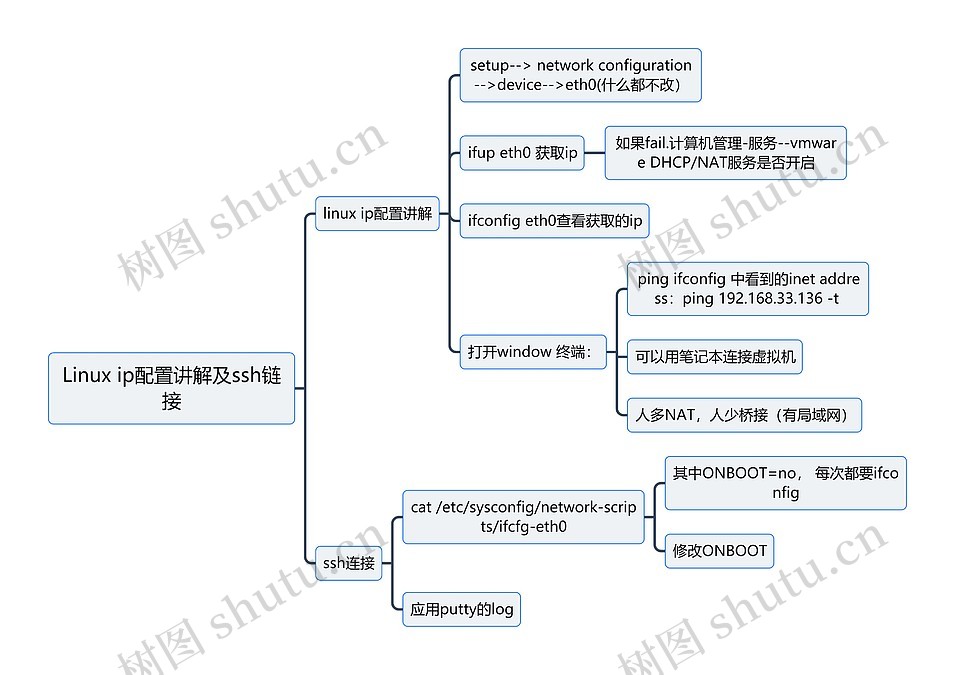 Linux ip配置讲解及ssh链接思维导图_编号t6978553-TreeMind树图