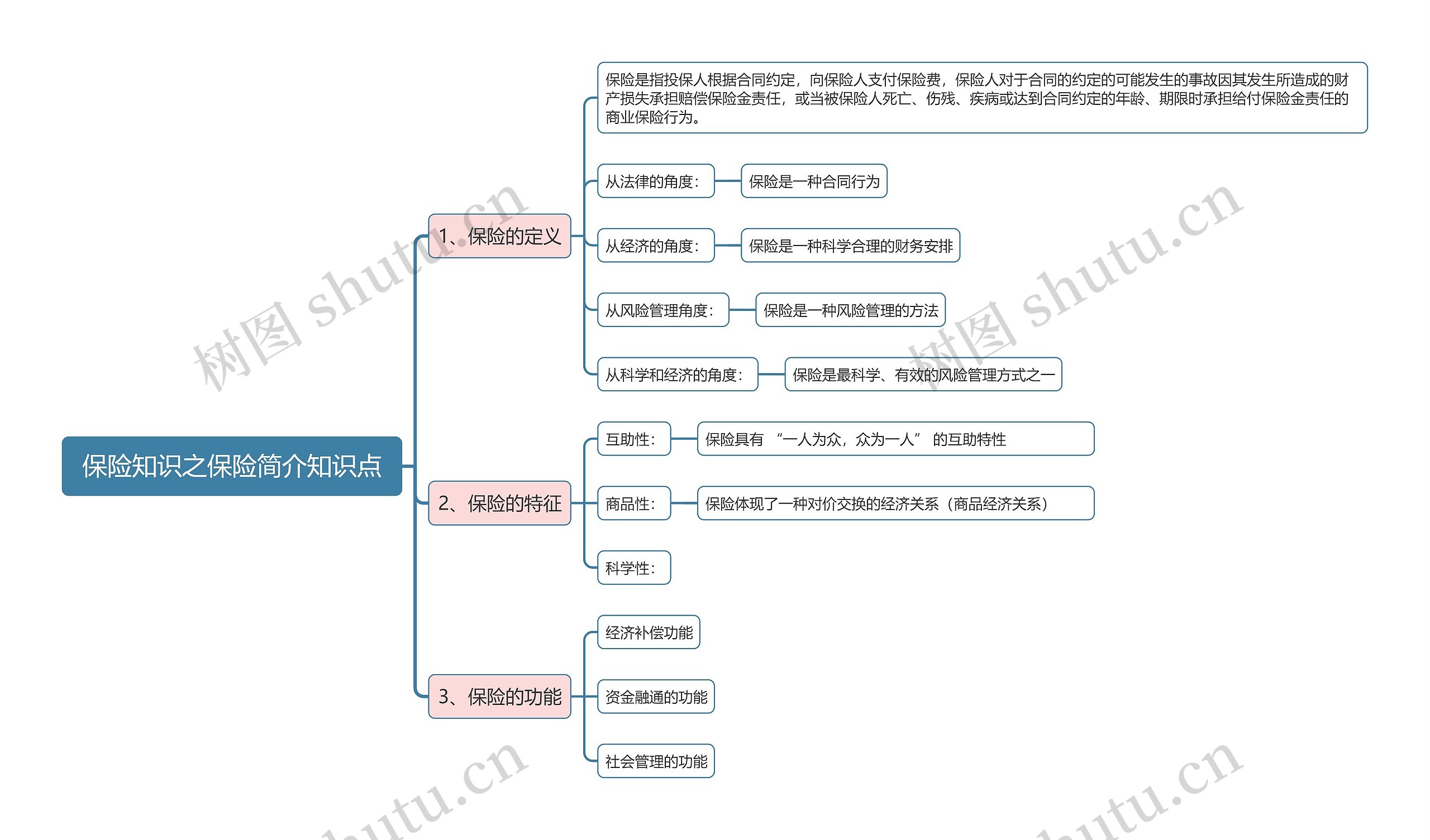 保险知识之保险简介知识点思维导图高清图 保险知识之保险简介知识点思维导图