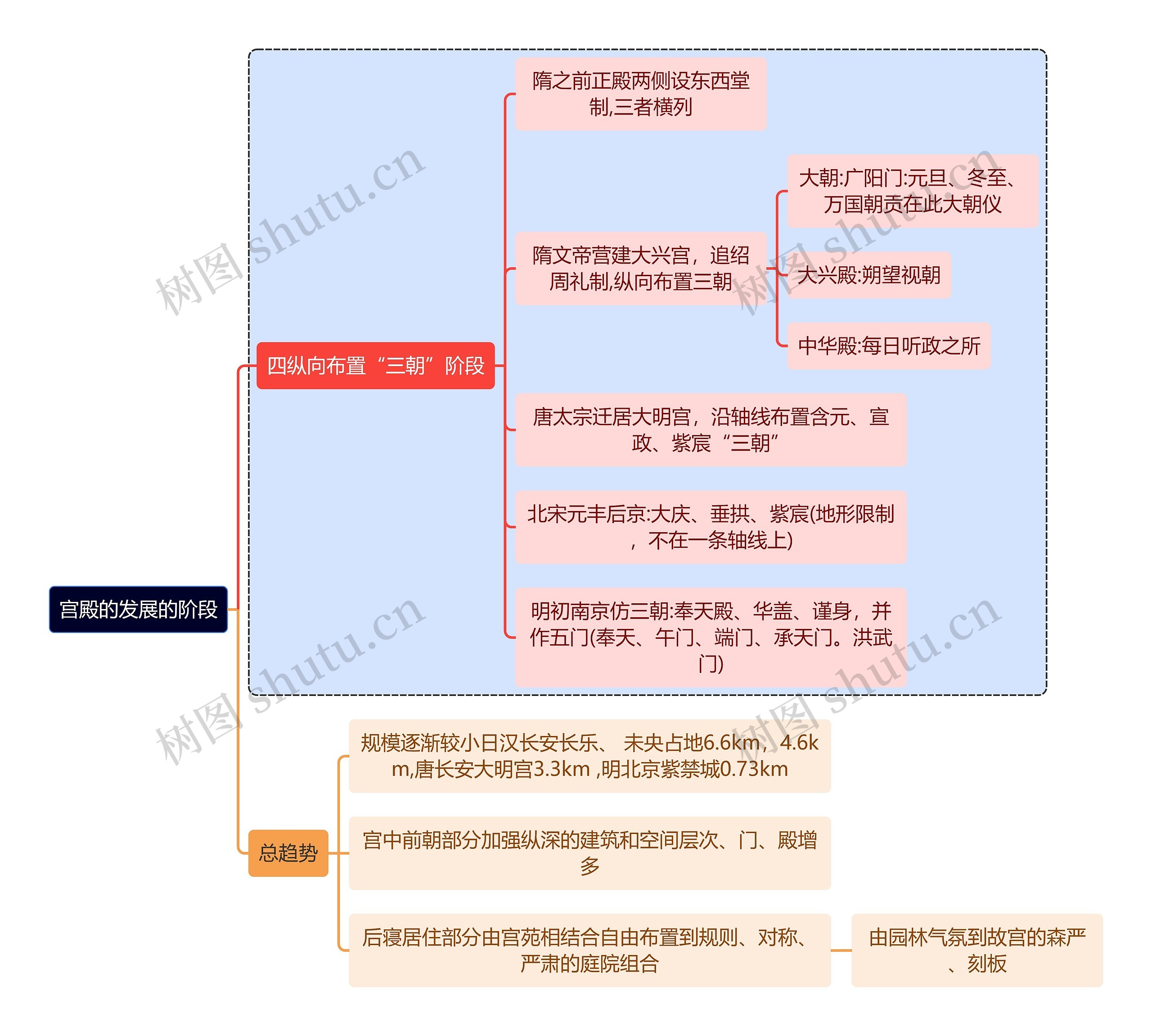 建筑学知识宫殿的发展的阶段思维导图