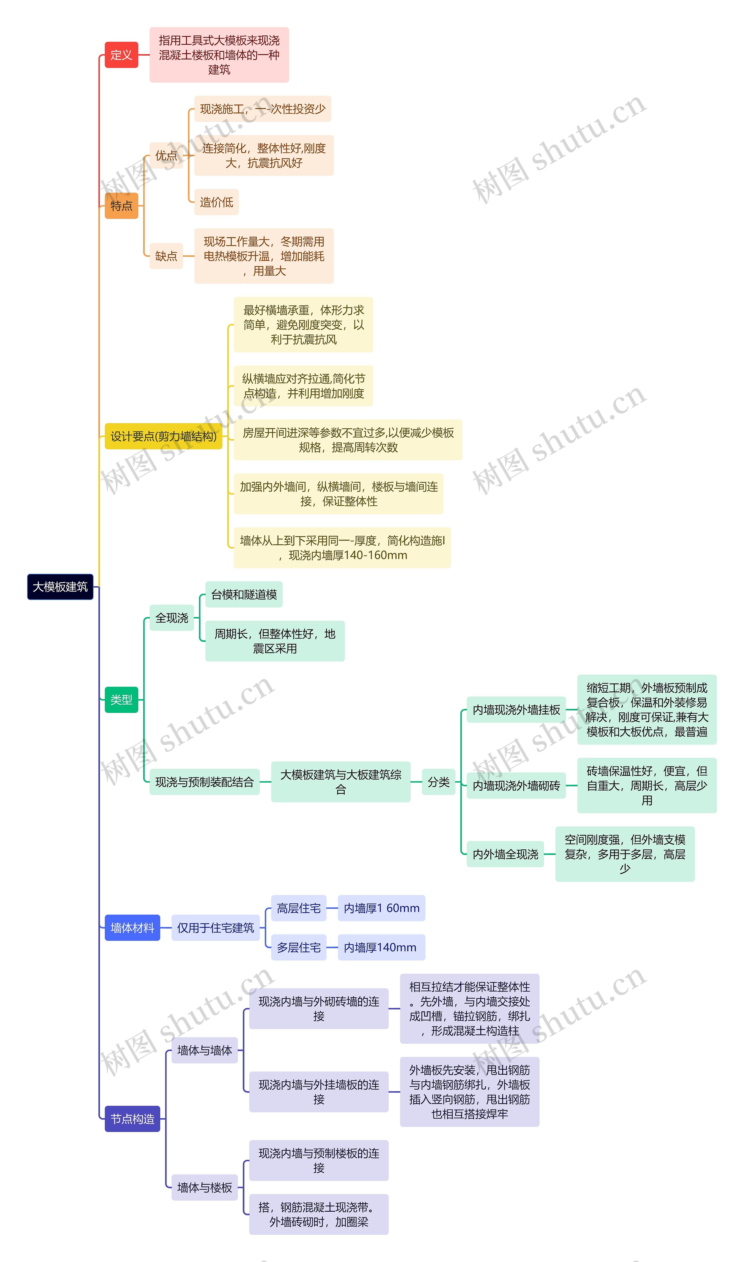 建筑学知识大建筑思维导图