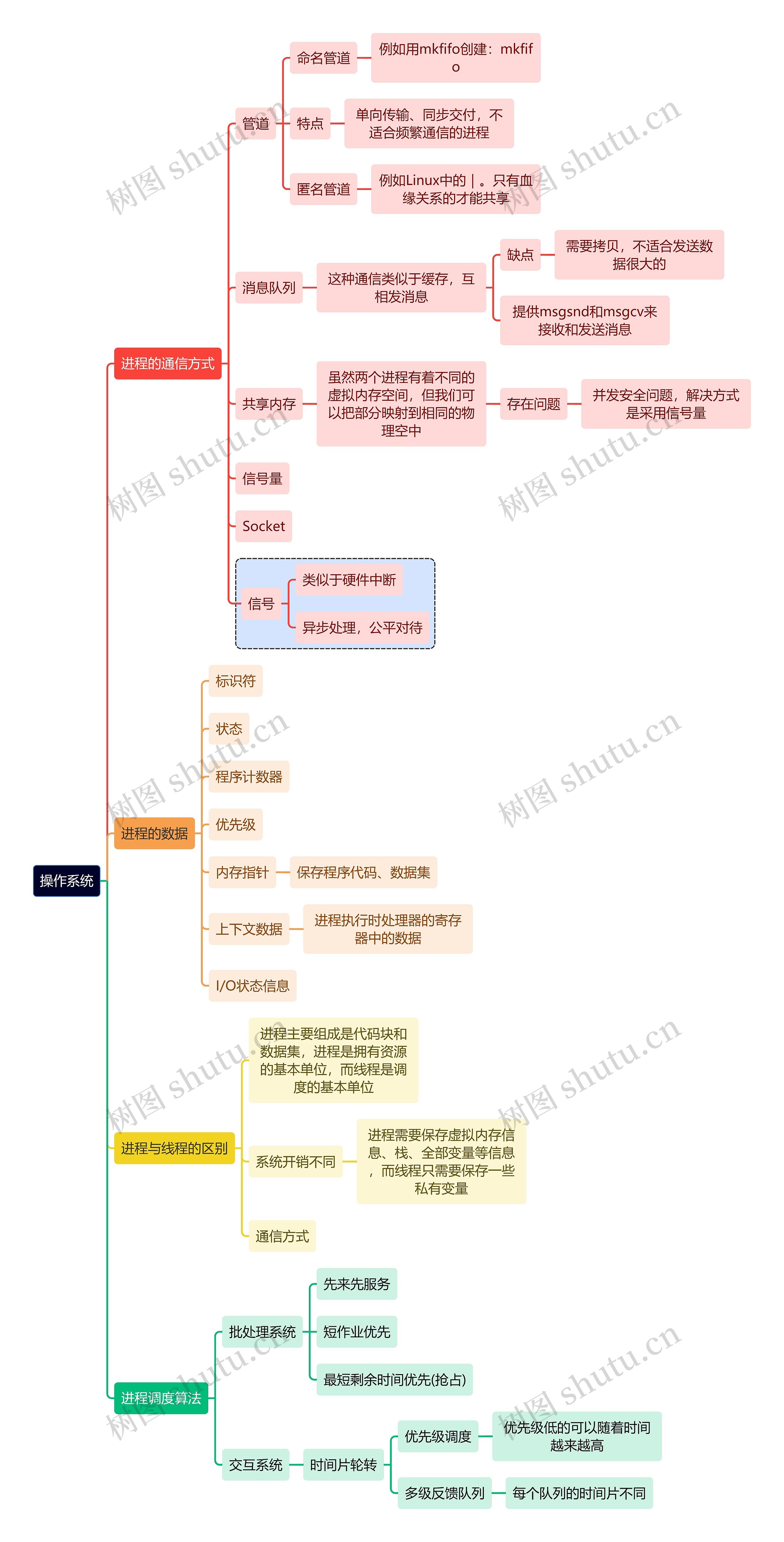 互联网操作系统思维导图