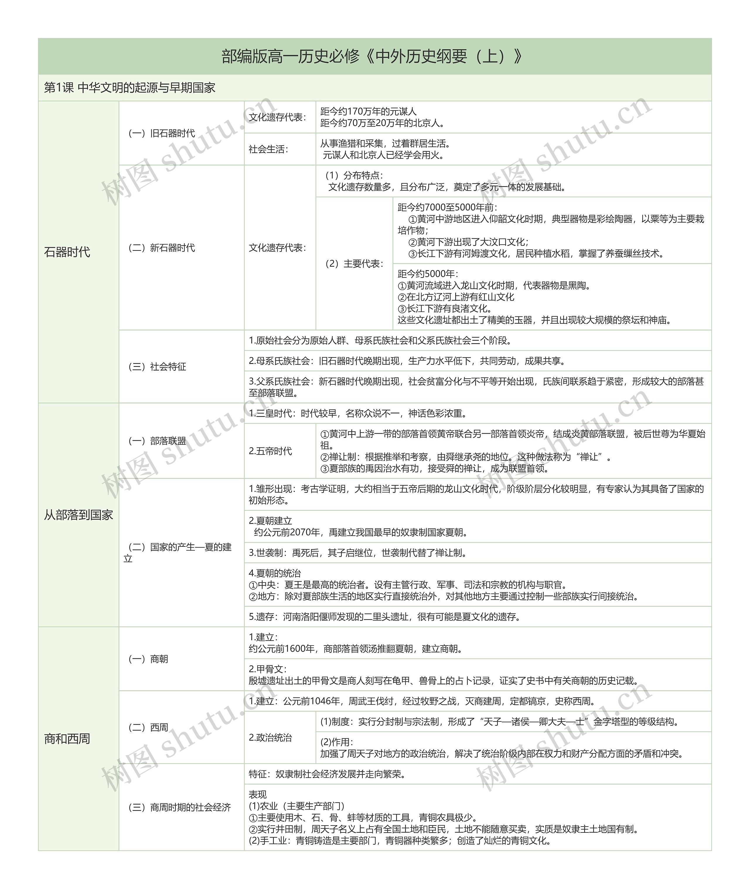 部编版高一历史必修《中外历史纲要（上）》第一课知识总结树形表格思维导图