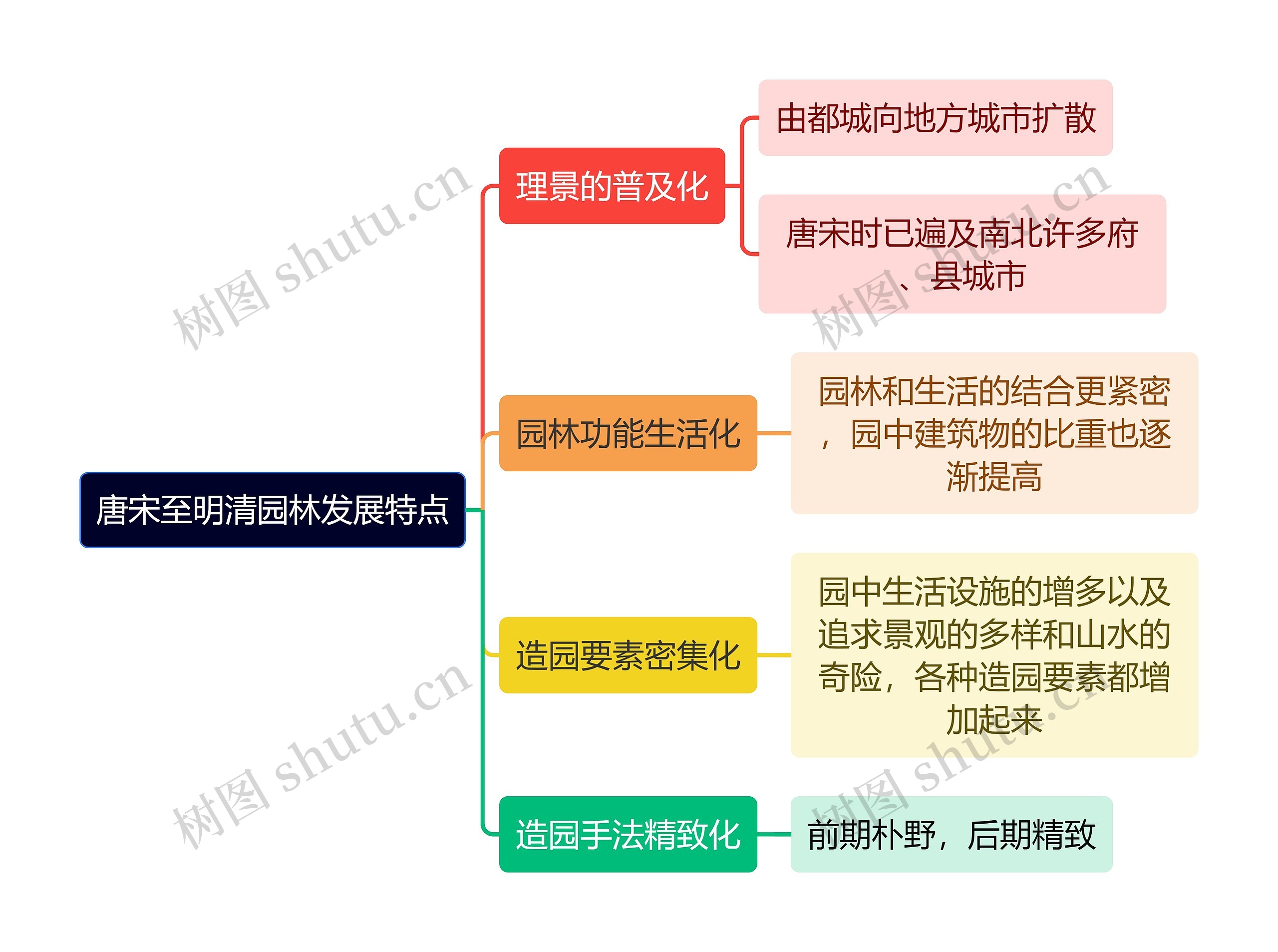 建筑工程学唐宋至明清园林发展特点思维导图