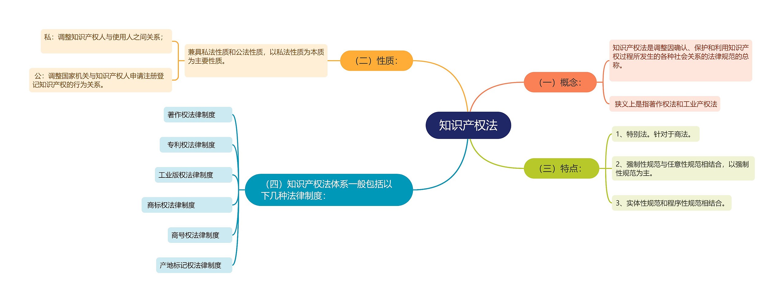 知识产权法思维导图