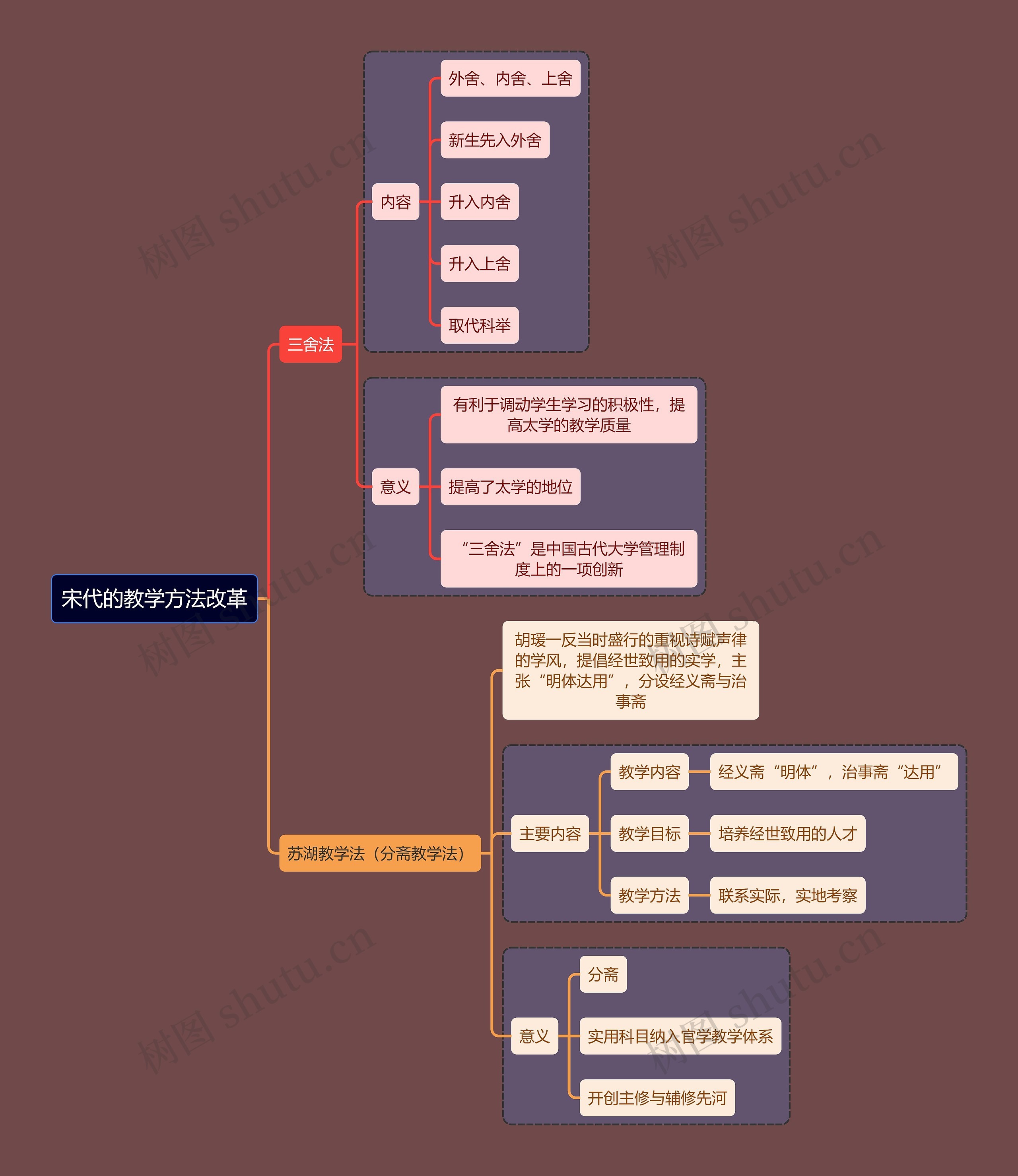 教资考试宋代改革知识点思维导图