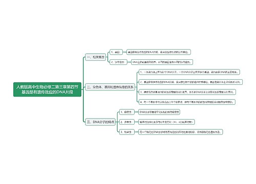 人教版高中生物必修二第三章第四节基因是有遗传效应的DNA片段思维导图