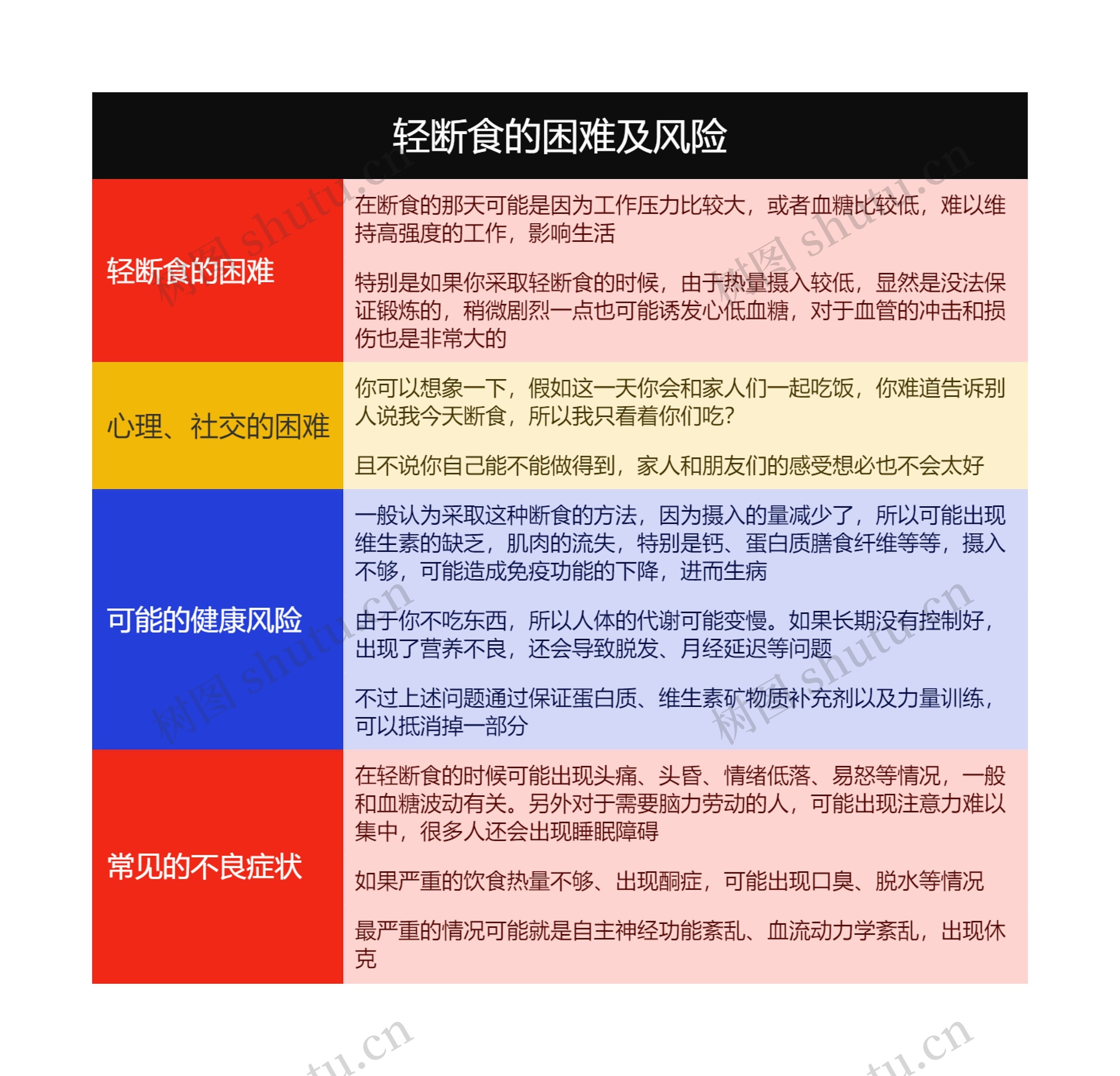 轻断食的困难及风险思维导图