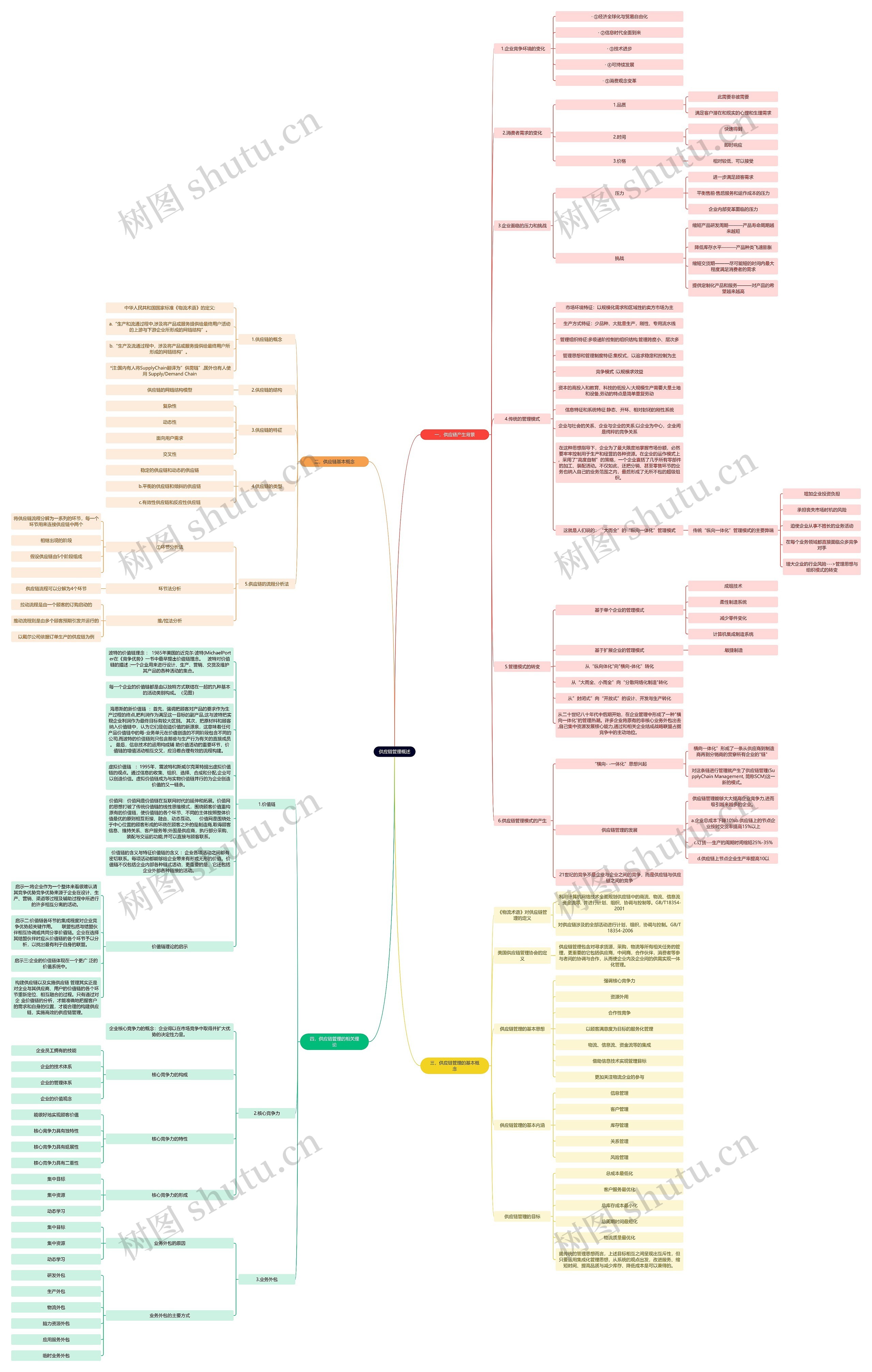 供应链管理概述思维导图