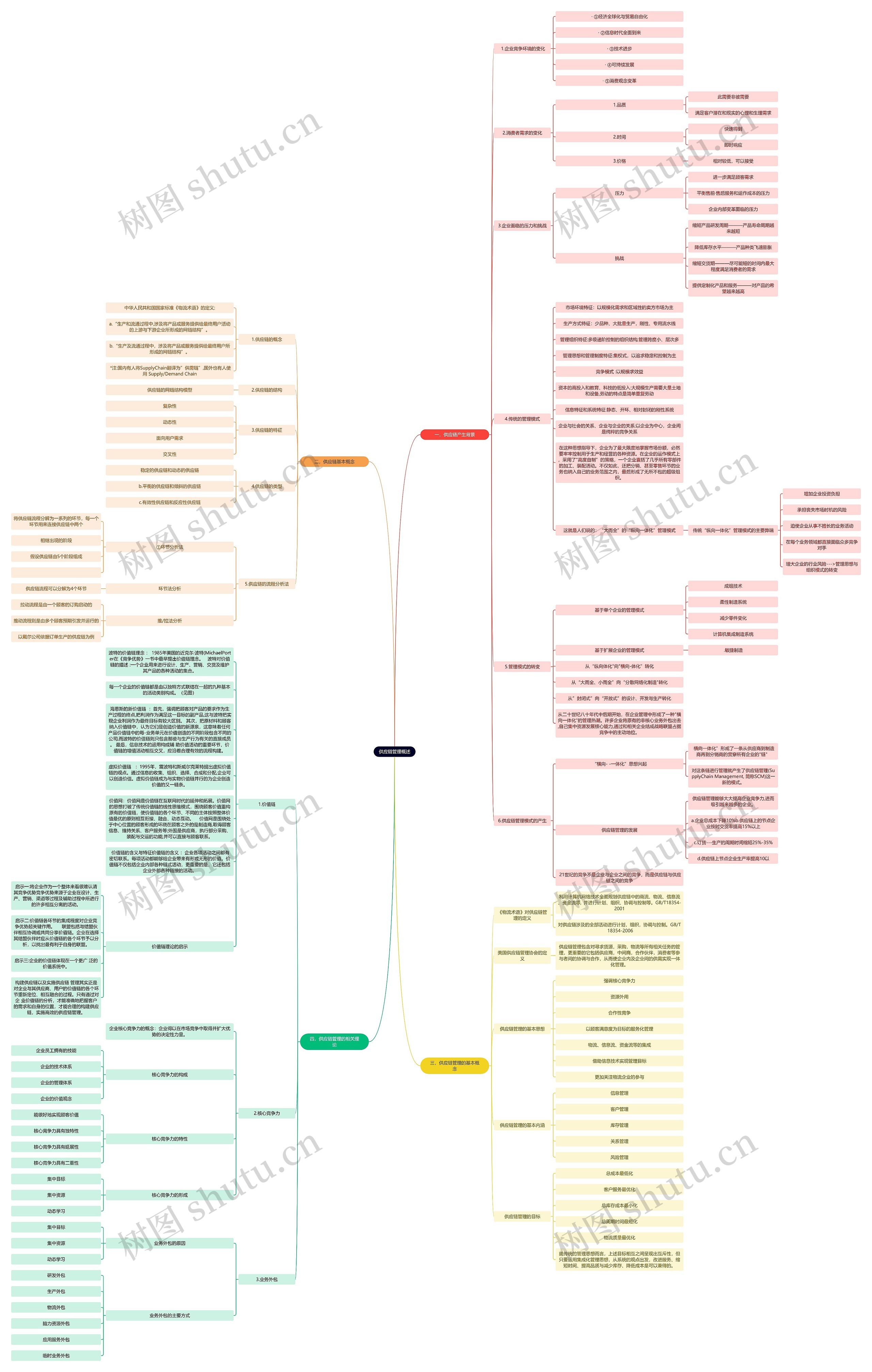 供应链管理概述思维导图高清图 供应链管理概述思维导图