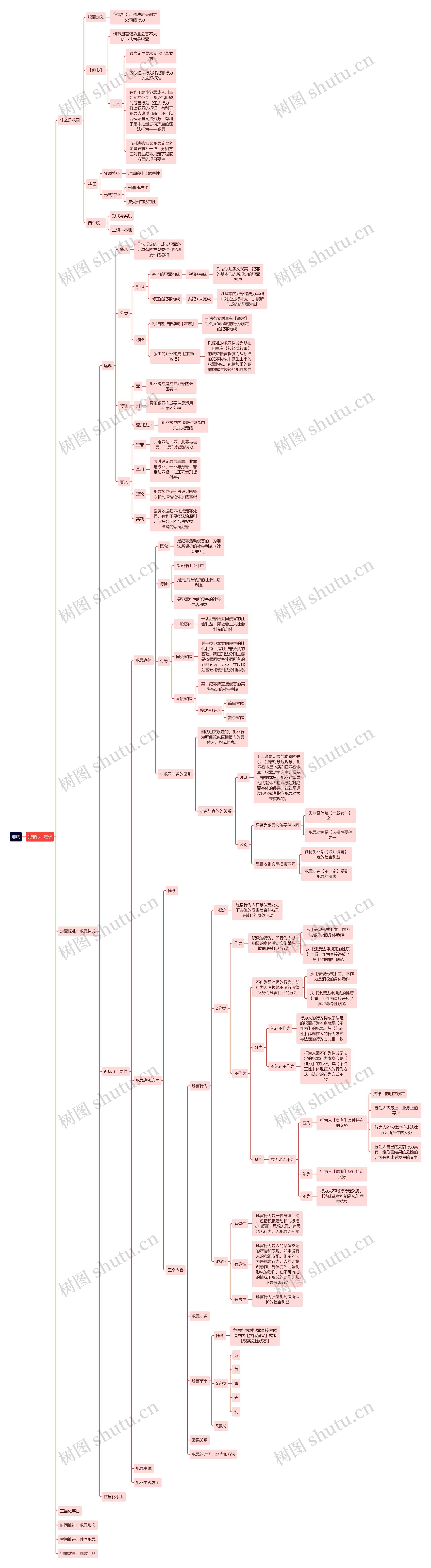 刑法 犯罪论思维导图