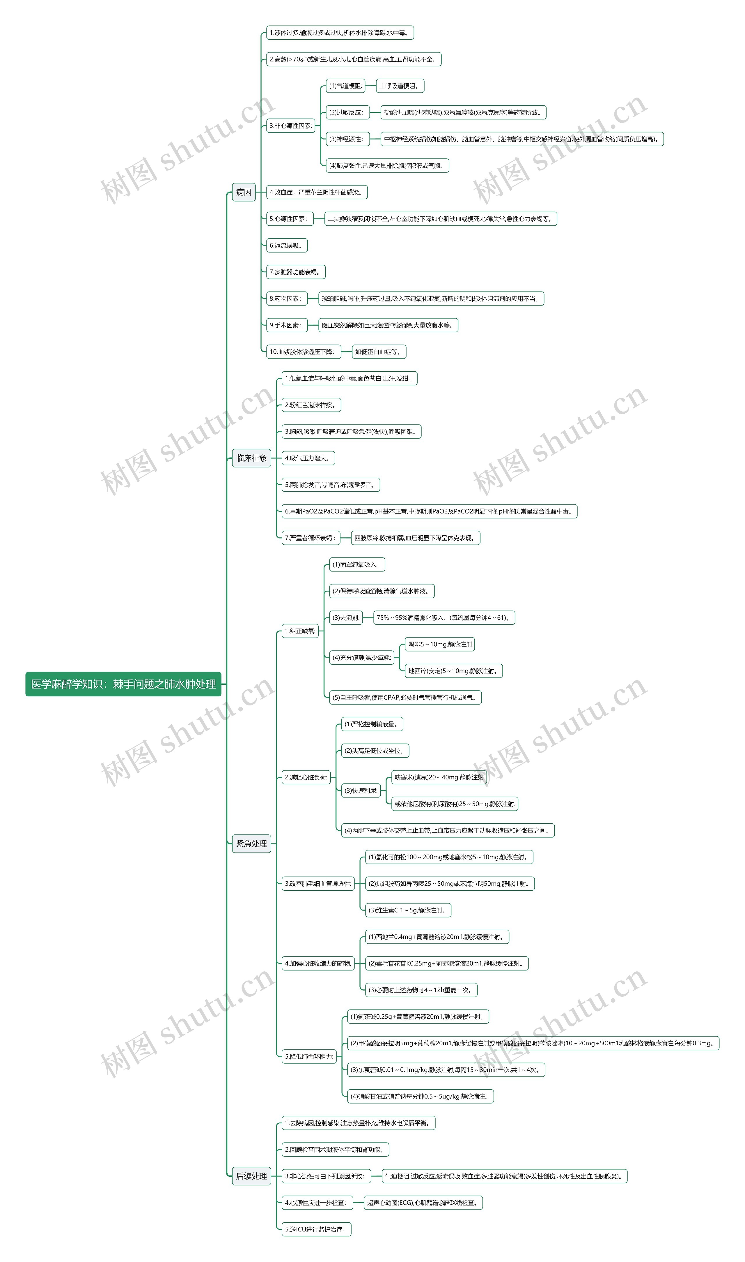 医学麻醉学知识：棘手问题之肺水肿处理思维导图