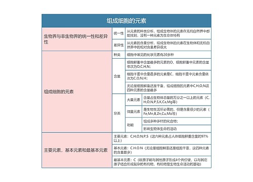 高中生物必修一组成细胞的元素思维导图