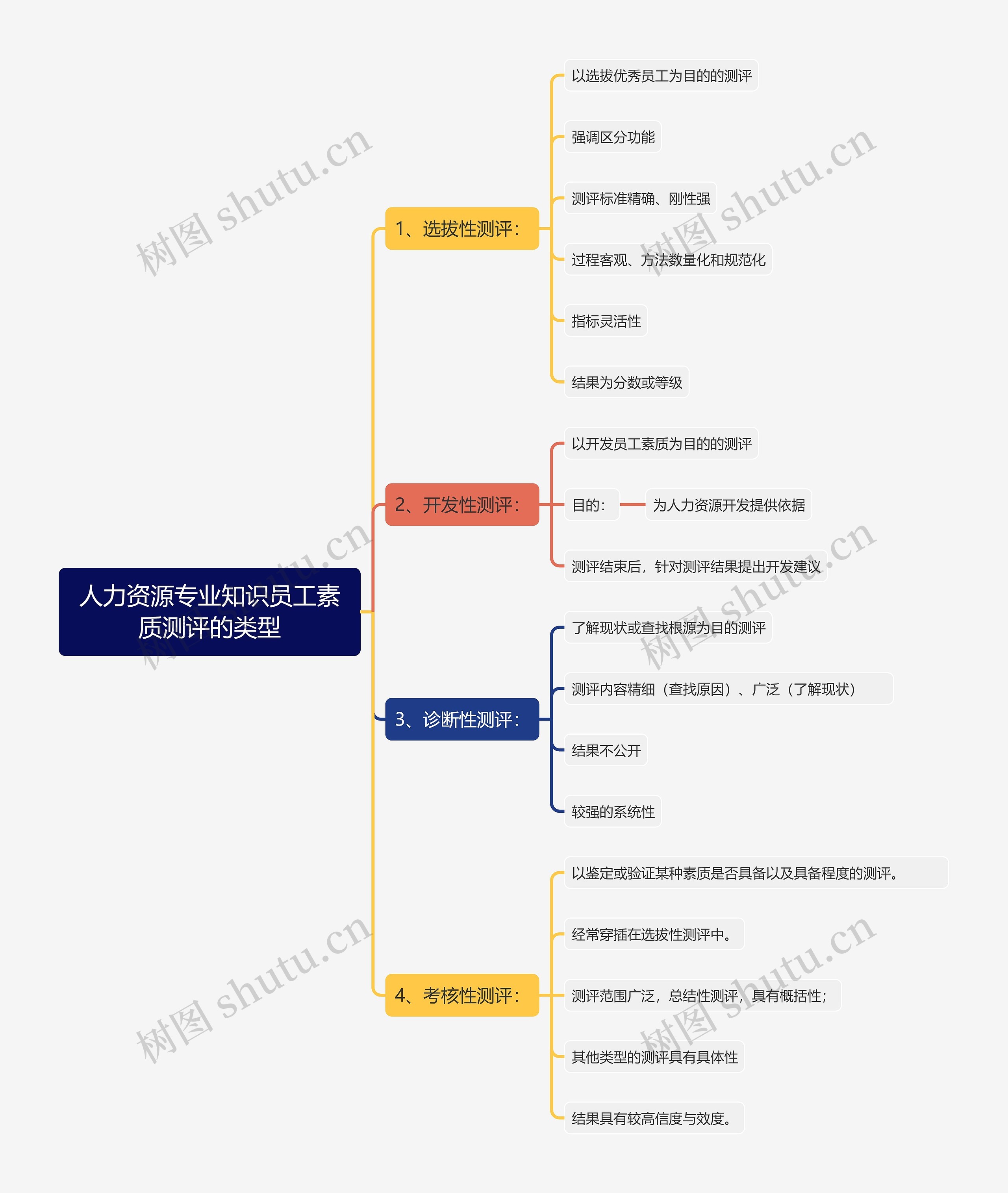 人力资源专业知识员工素质测评的类型