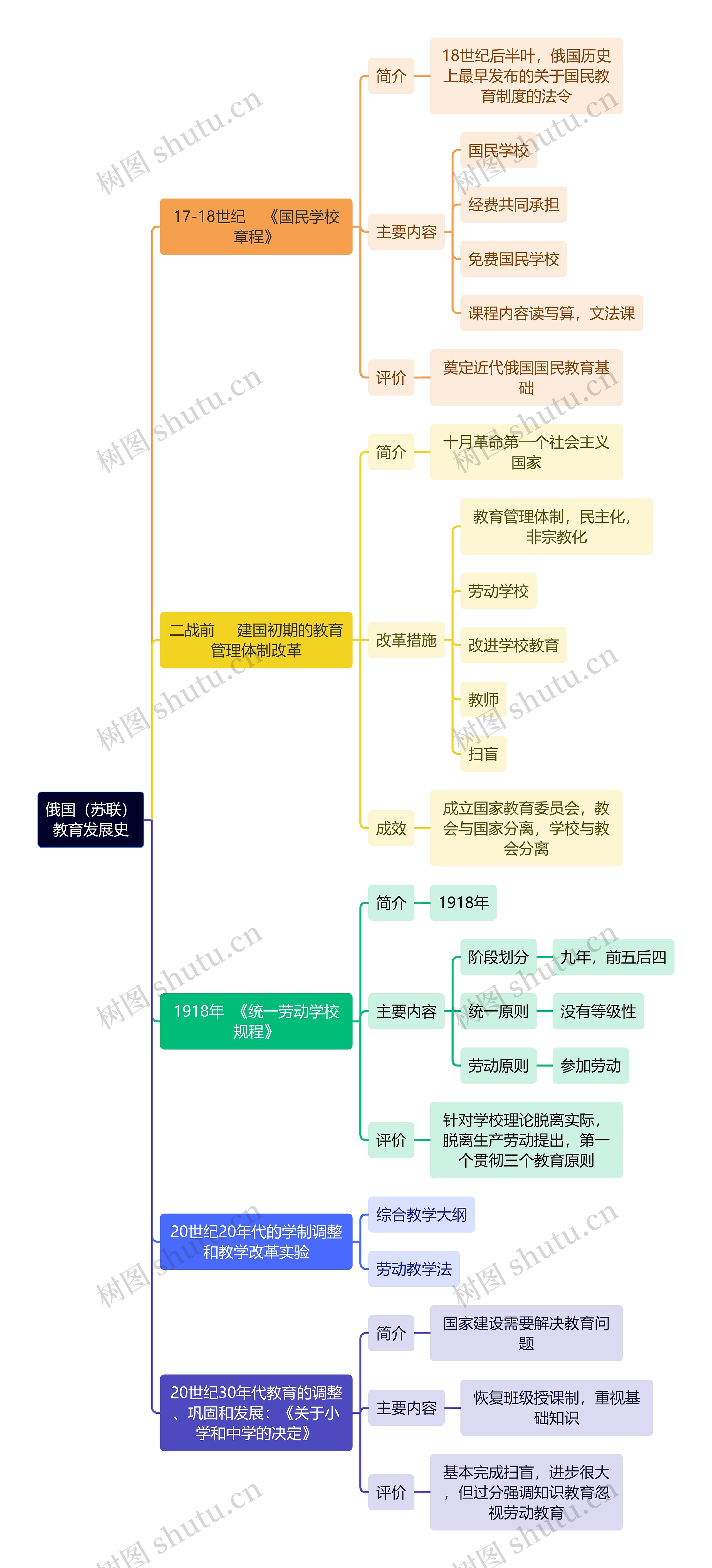 教资知识俄国（苏联）教育发展史思维导图