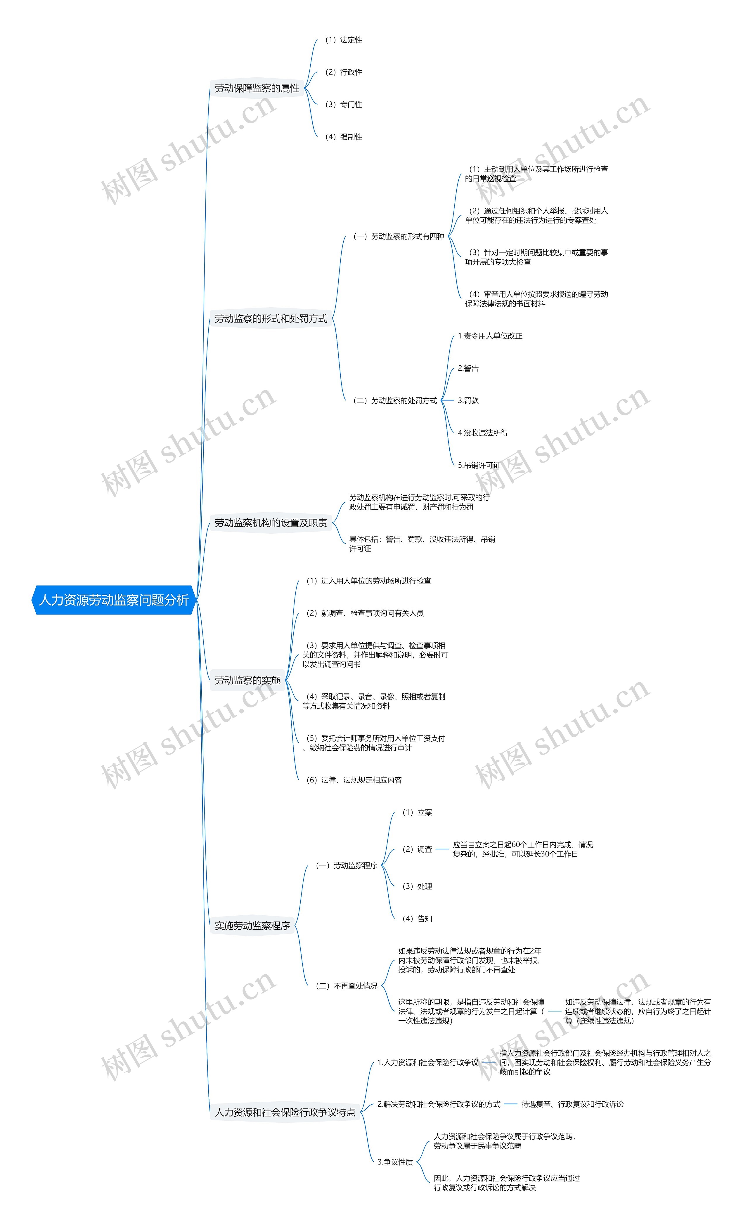 人力资源劳动监察问题分析思维导图