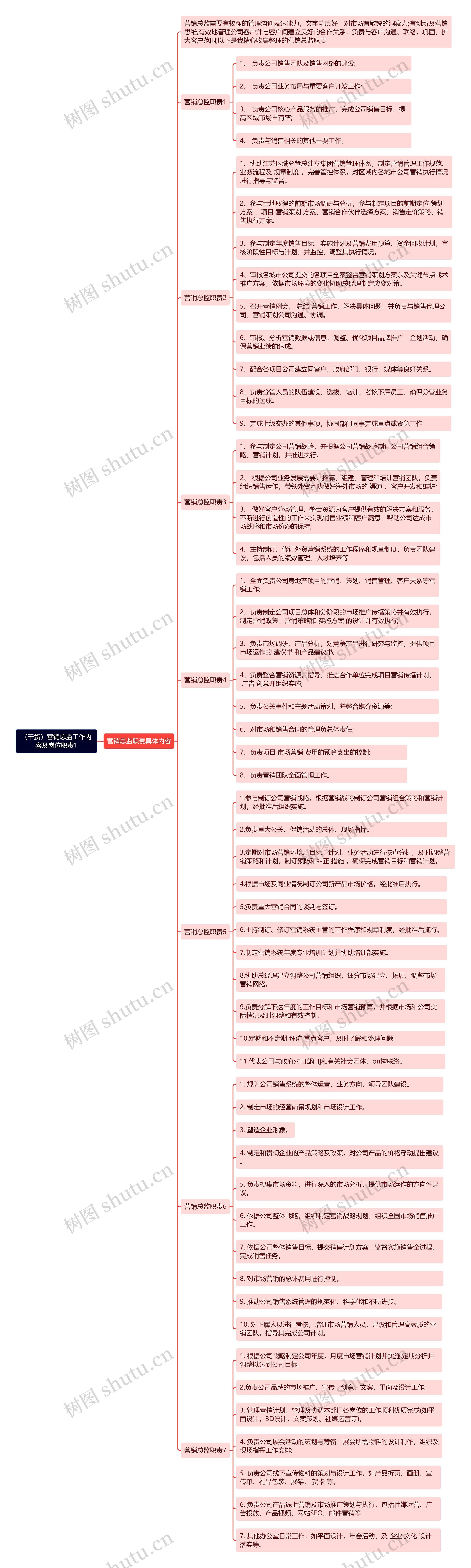 （干货）营销总监工作内容及岗位职责1思维导图
