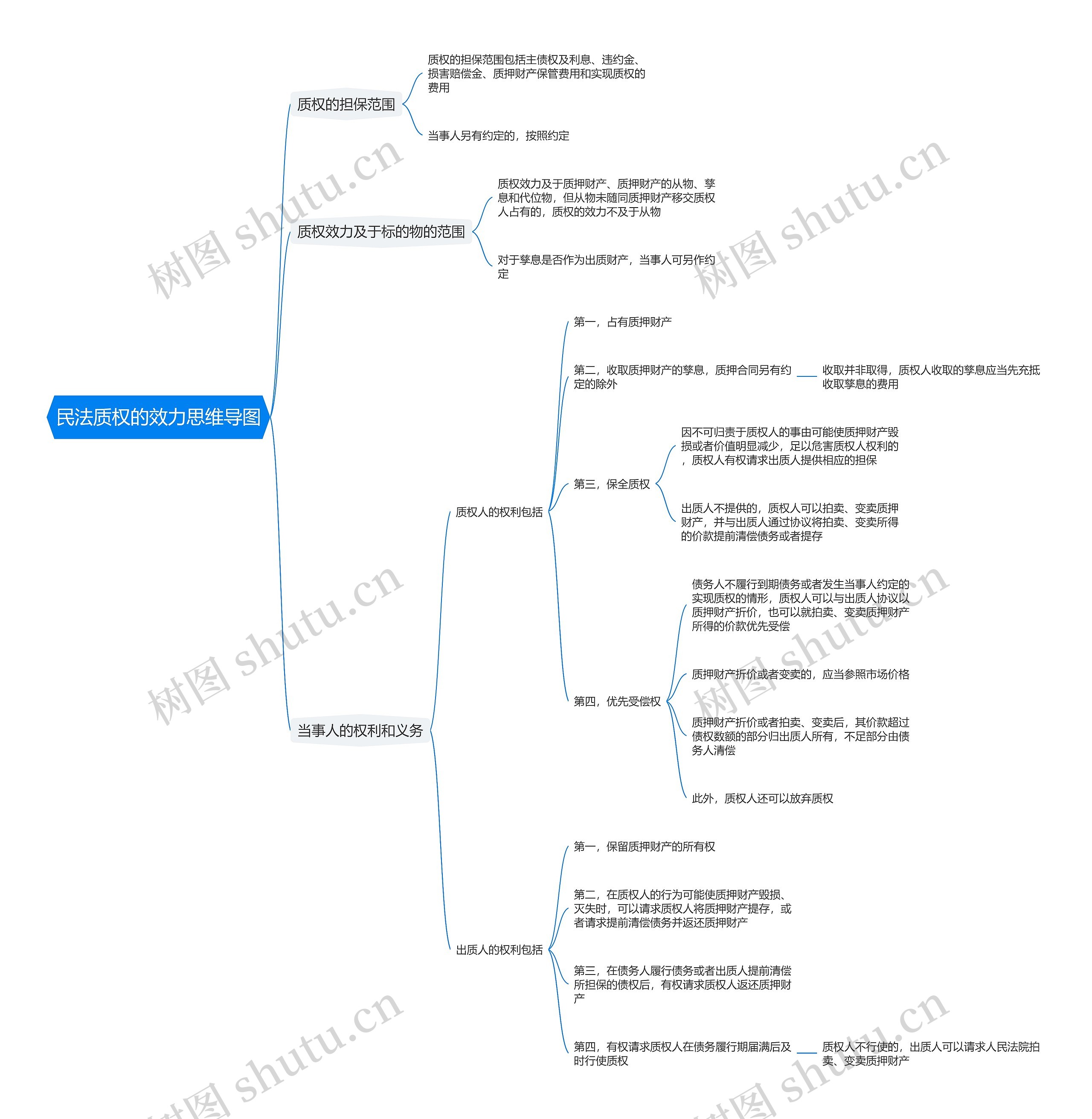 民法质权的效力思维导图