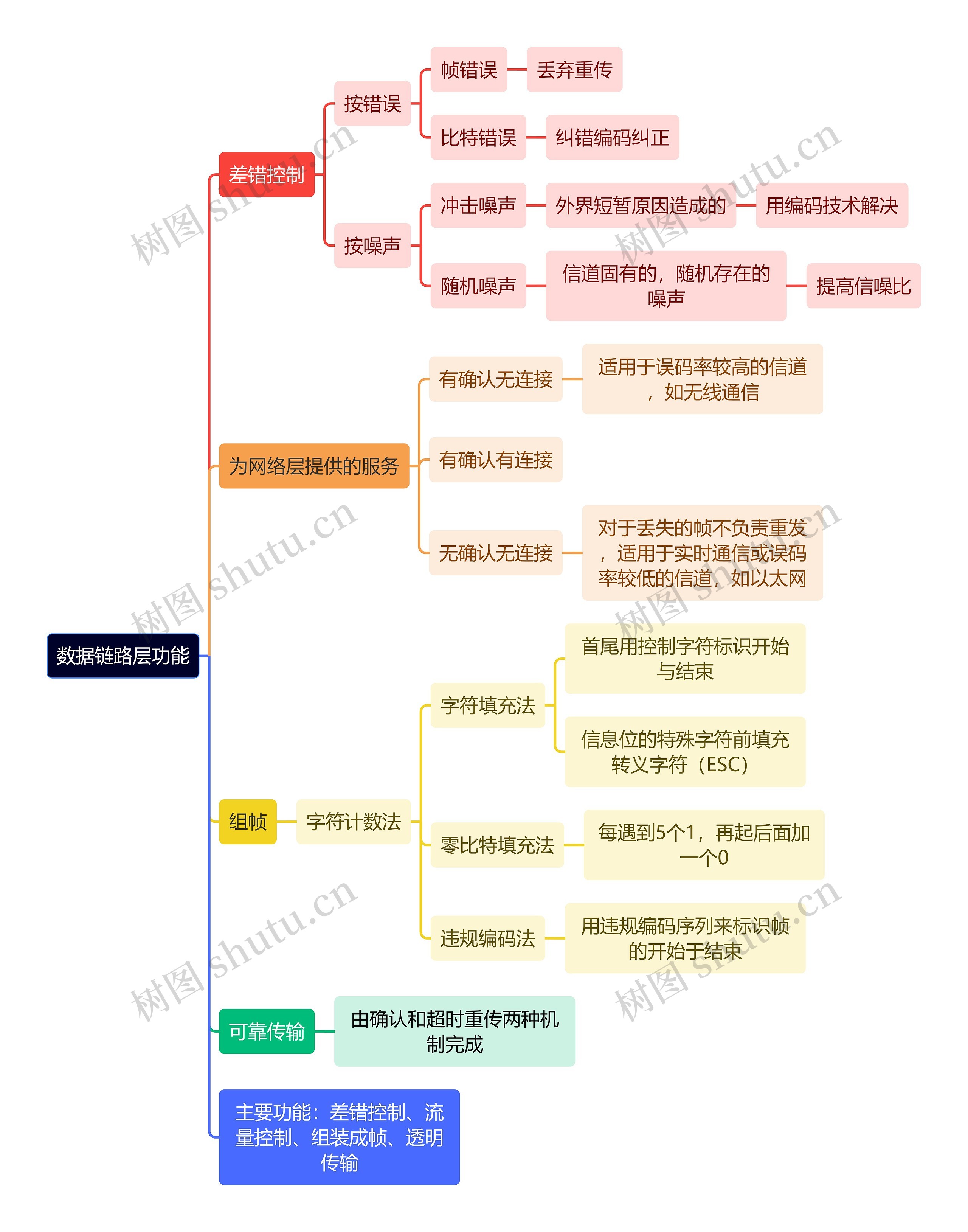 计算机理论知识数据链路层功能思维导图