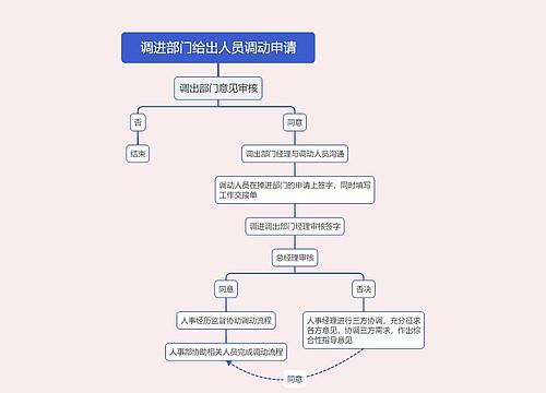 人事调动工作流程图