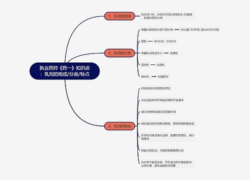 执业药师《药一》知识点：乳剂的组成/分类/特点