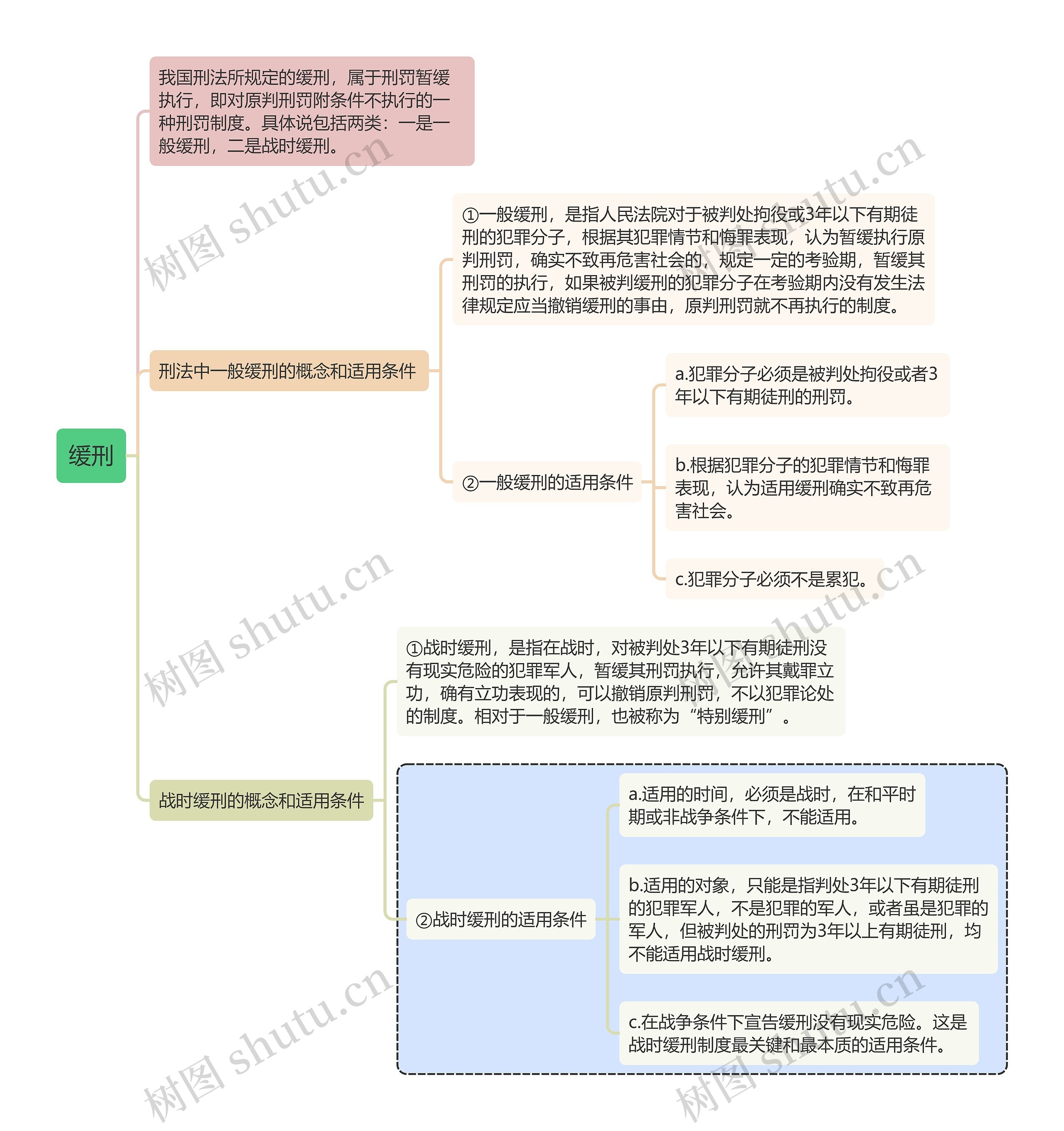 刑法知识缓刑思维导图高清图 刑法知识缓刑思维导图