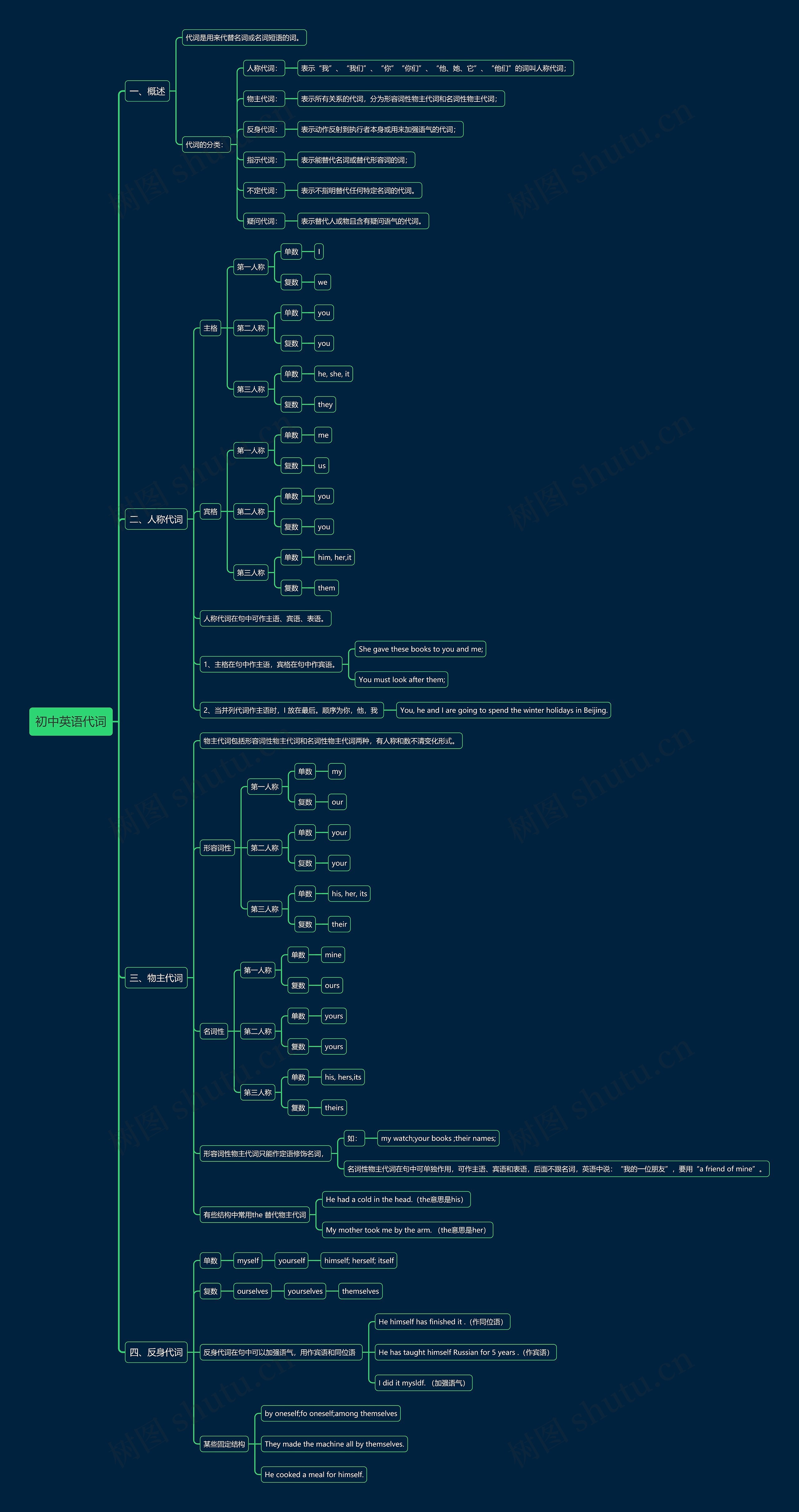 初中英语代词上思维导图