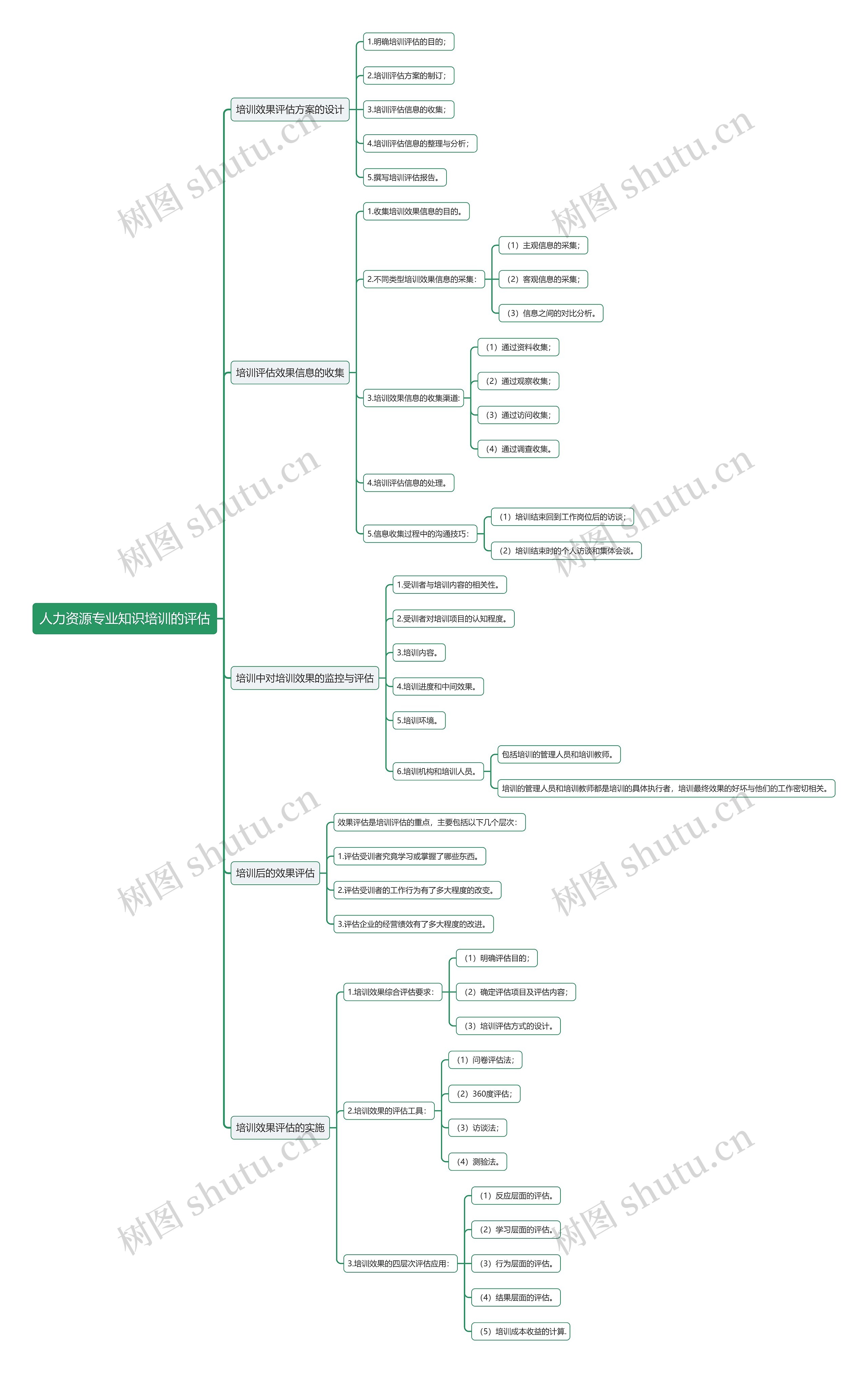 人力资源专业知识培训的评估思维导图高清图 人力资源专业知识培训的评估思维导图