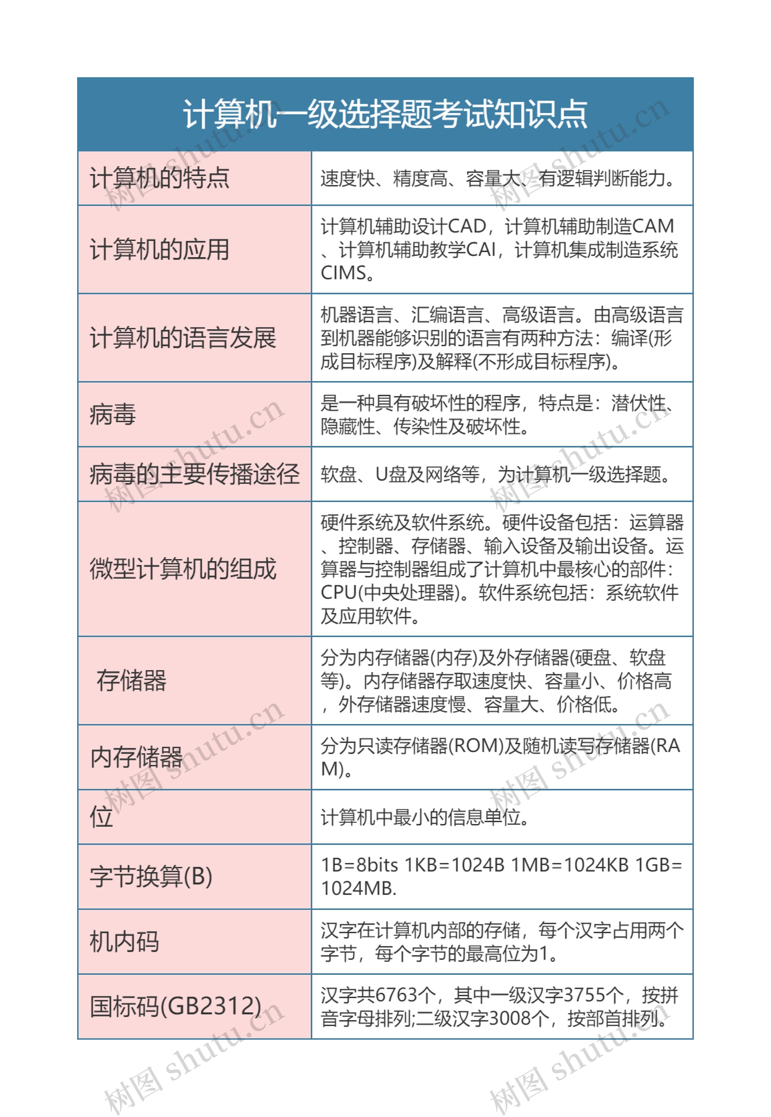 计算机一级选择题考试知识点思维导图