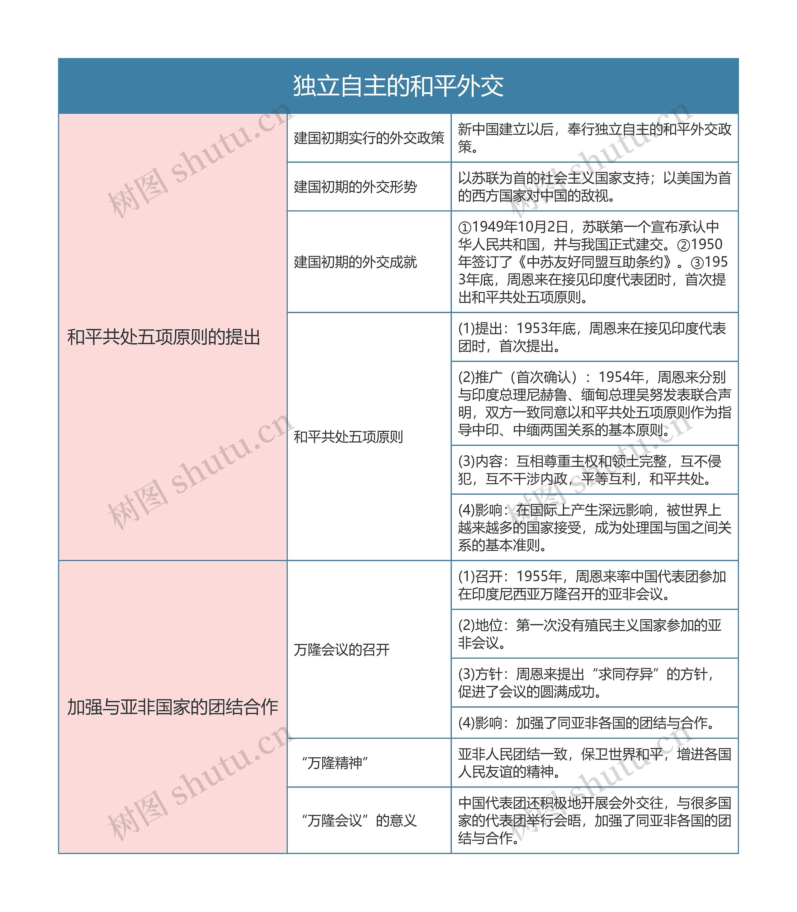 人教版八年级历史下册第十六章思维导图