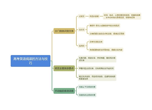 高考英语阅读的方法与技巧