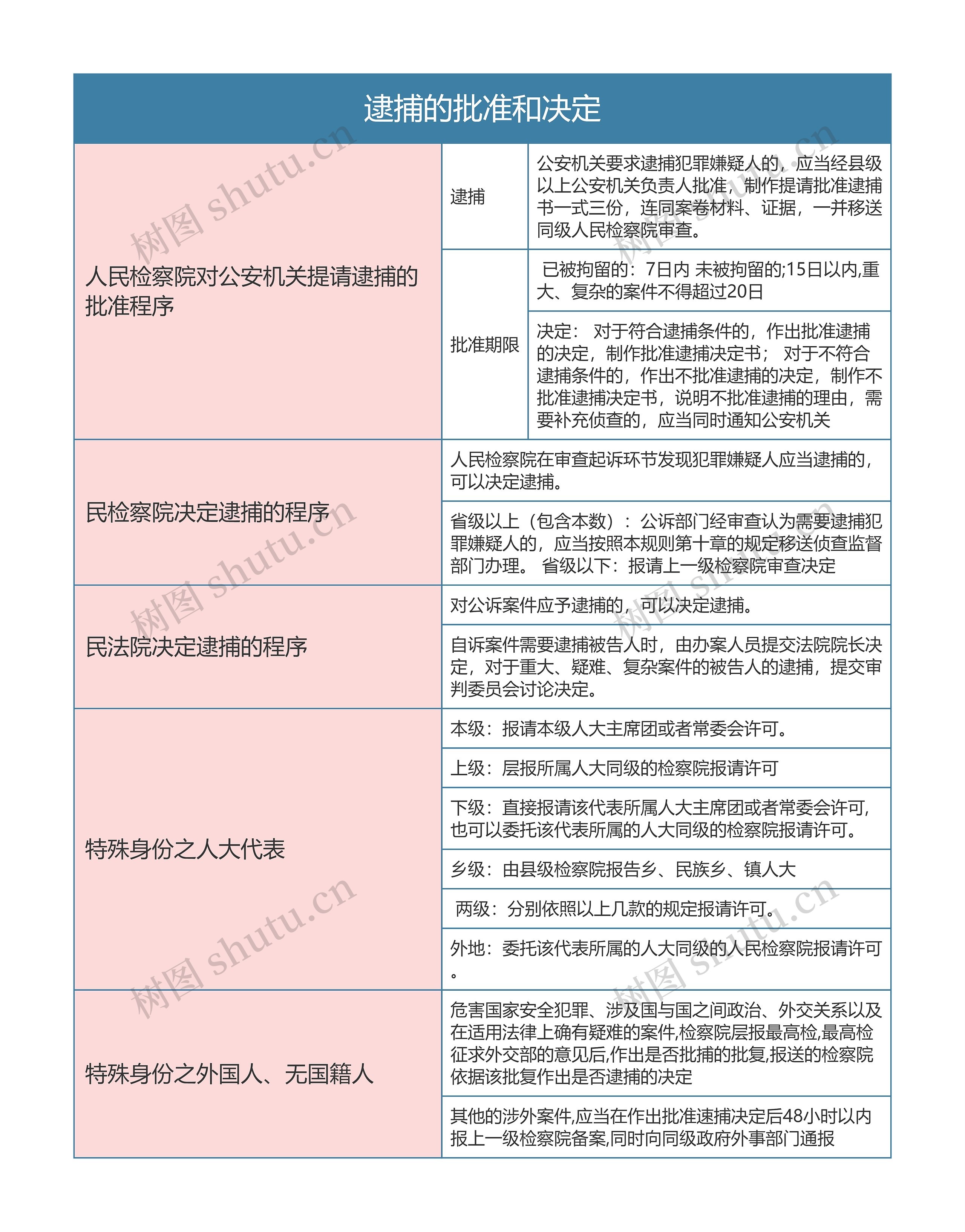 刑事诉讼法逮捕的批准和决定思维导图