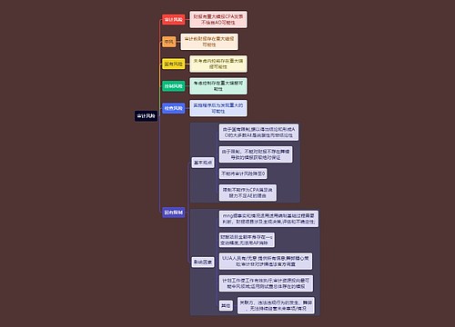 财务会计知识审计风险思维导图