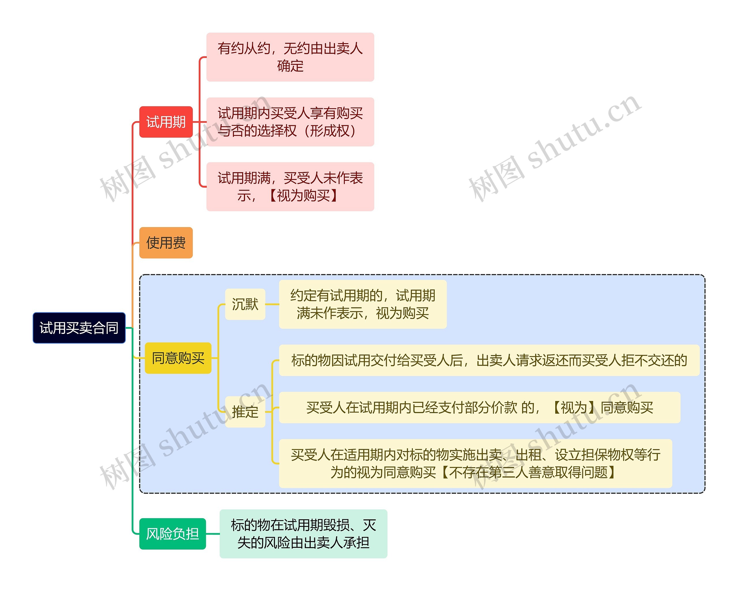 法学知识试用买卖合同思维导图