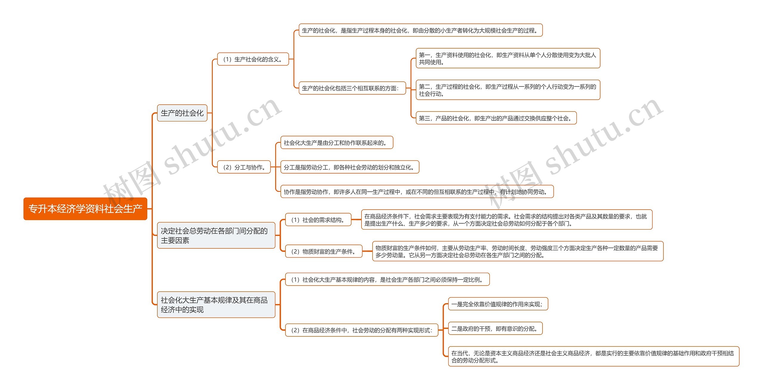 专升本经济学资料社会生产思维导图高清图 专升本经济学资料社会生产思维导图
