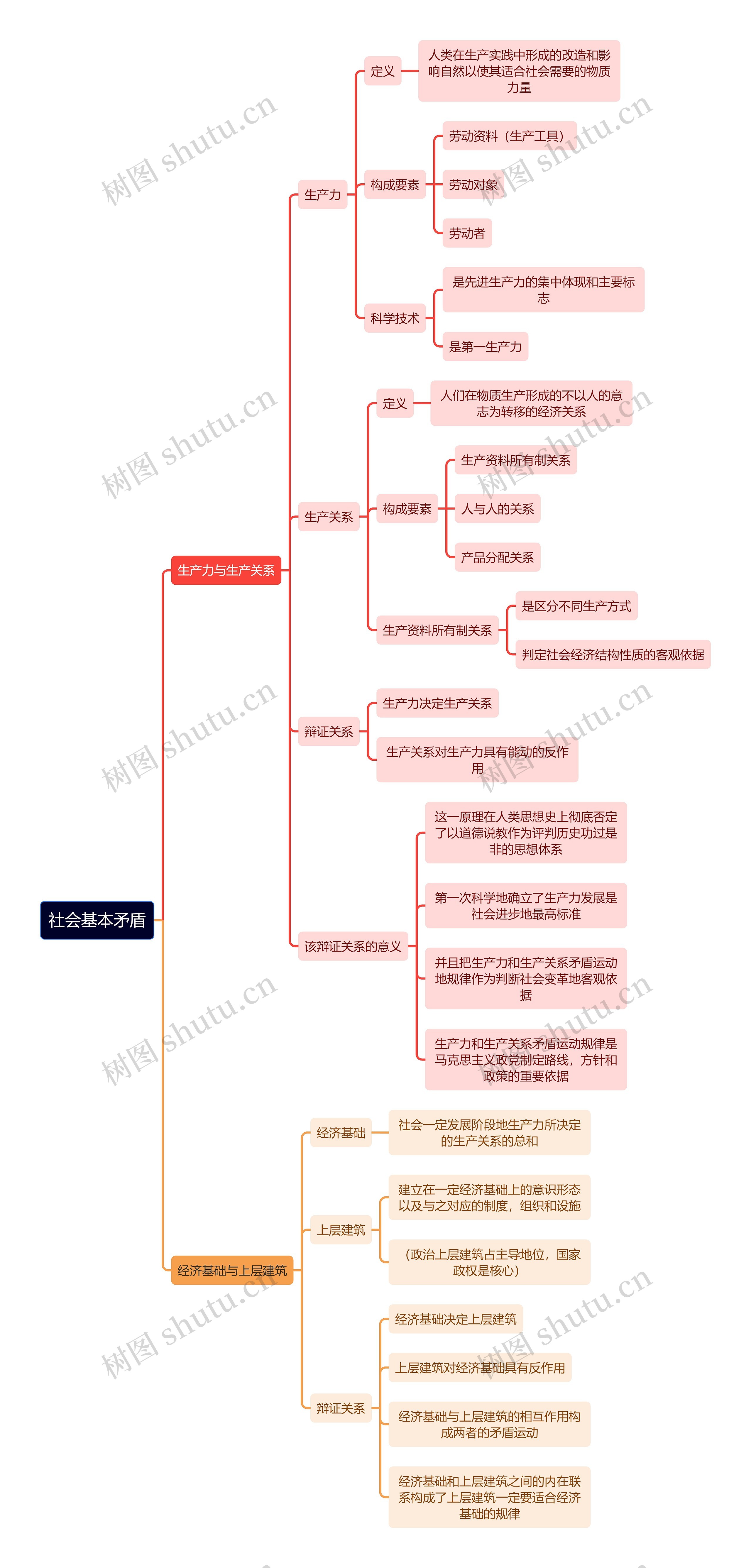 马原知识社会基本矛盾思维导图